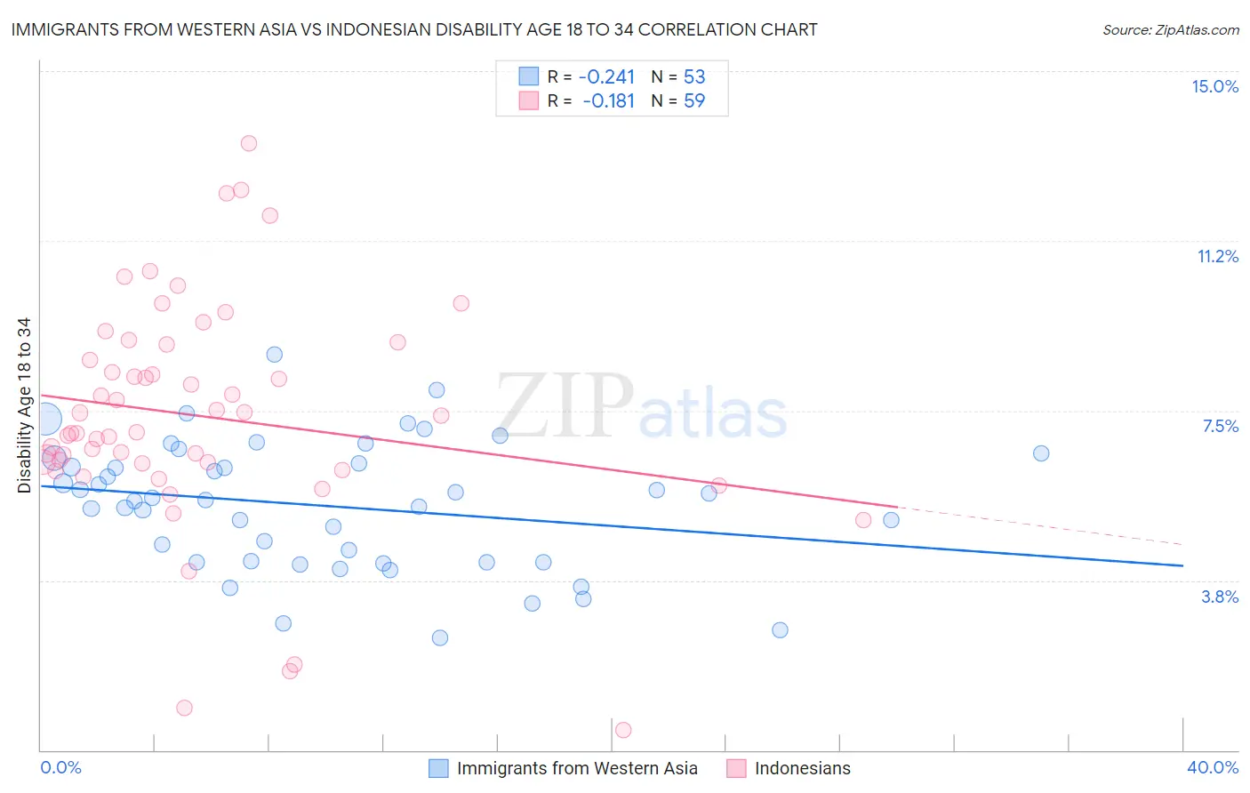Immigrants from Western Asia vs Indonesian Disability Age 18 to 34