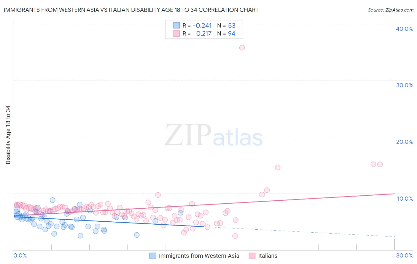 Immigrants from Western Asia vs Italian Disability Age 18 to 34