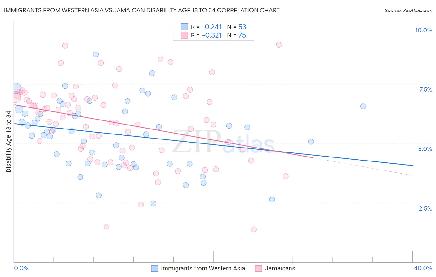 Immigrants from Western Asia vs Jamaican Disability Age 18 to 34