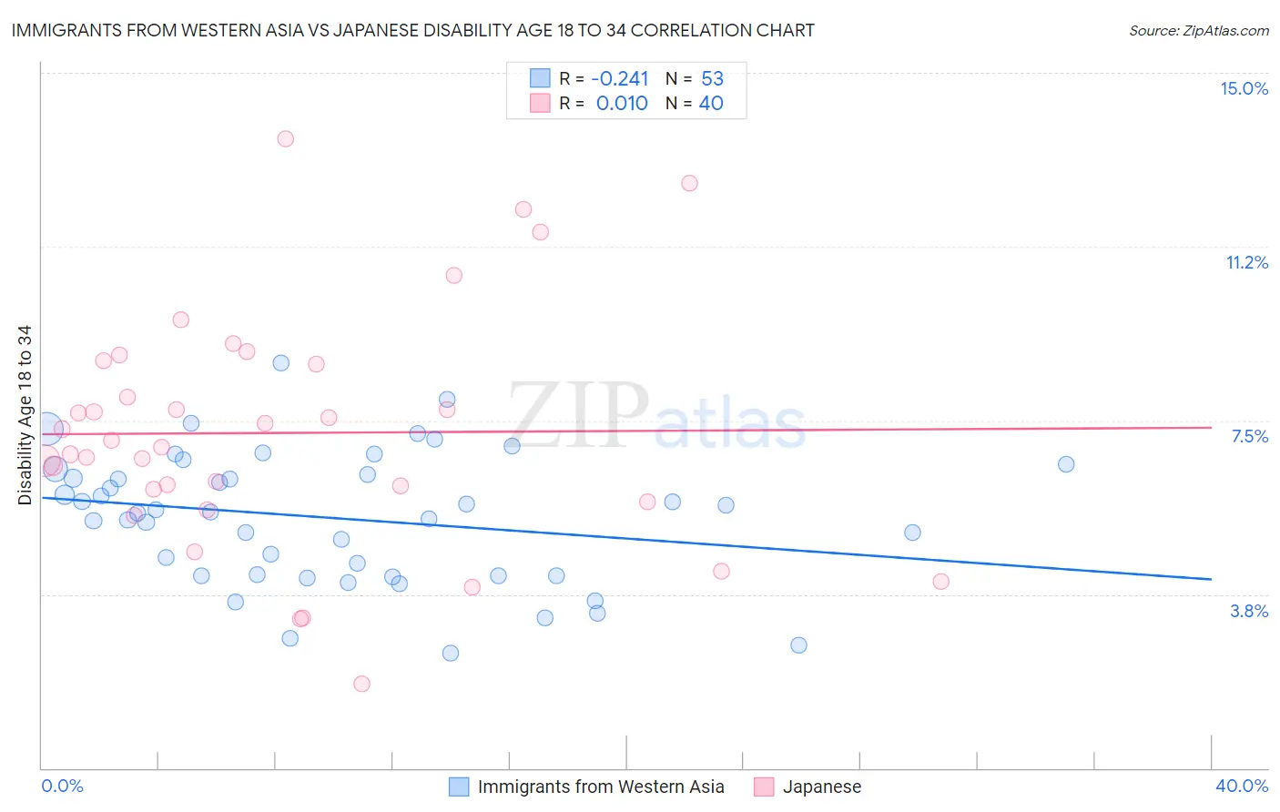 Immigrants from Western Asia vs Japanese Disability Age 18 to 34