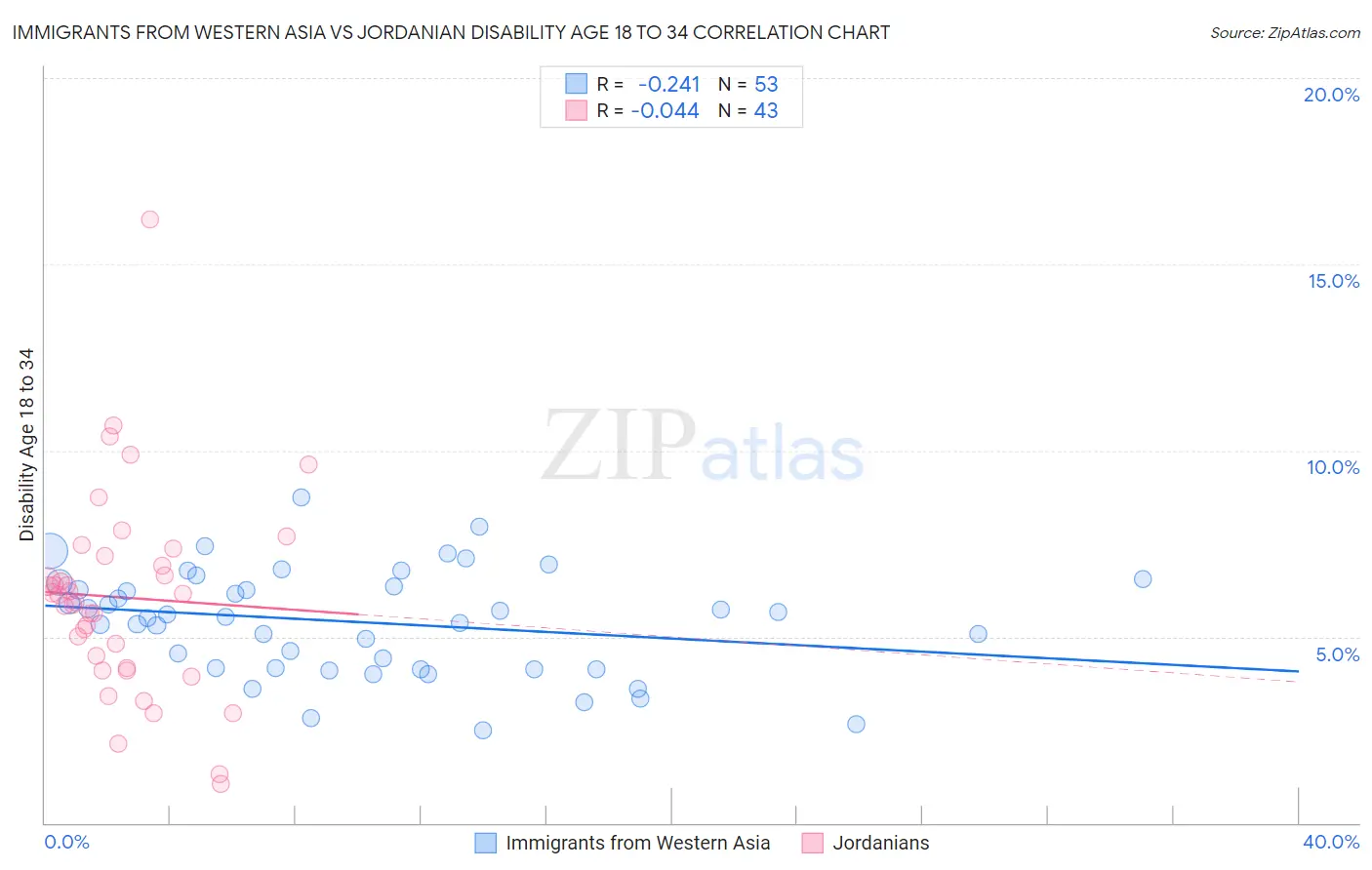 Immigrants from Western Asia vs Jordanian Disability Age 18 to 34