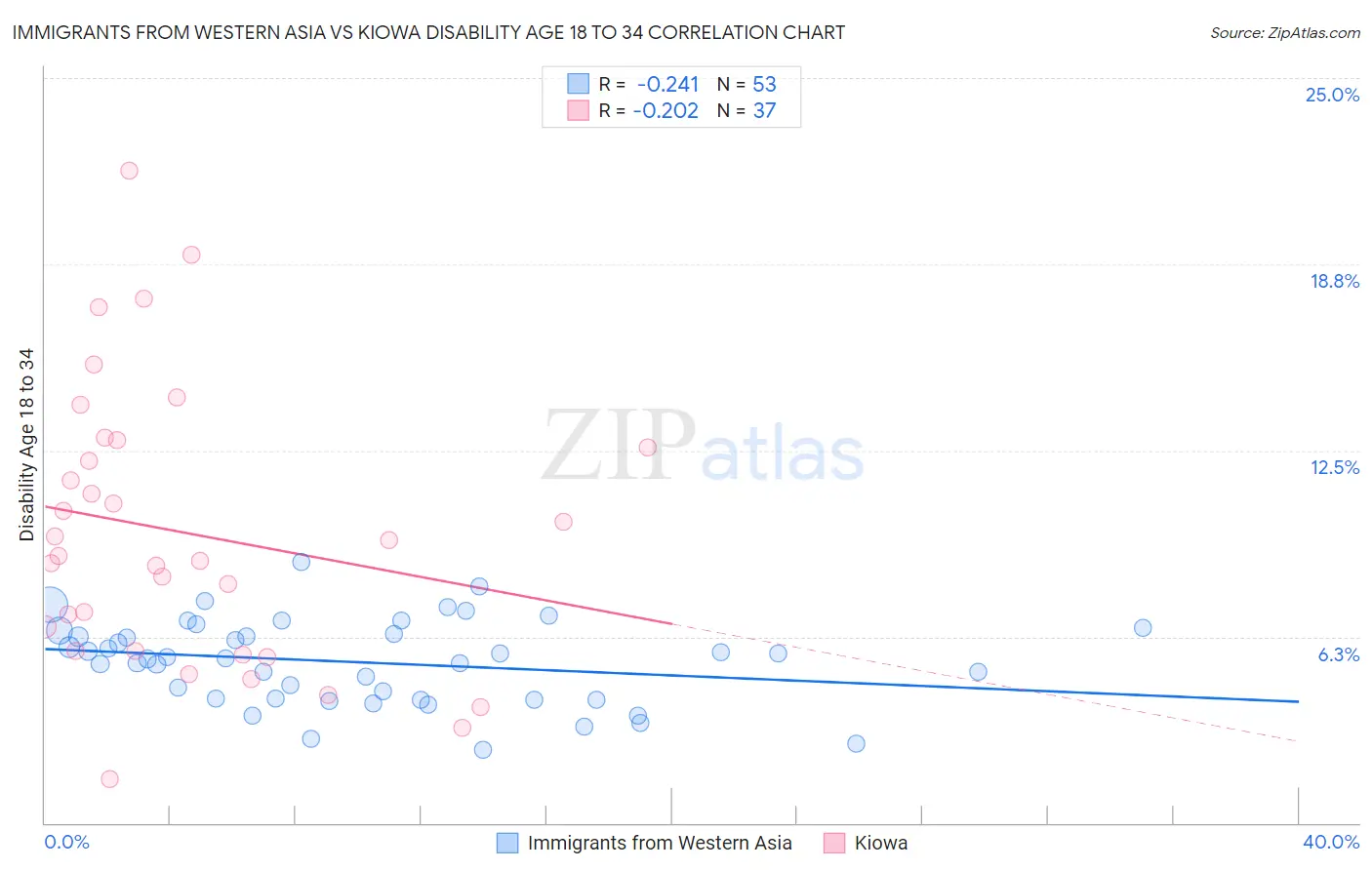 Immigrants from Western Asia vs Kiowa Disability Age 18 to 34