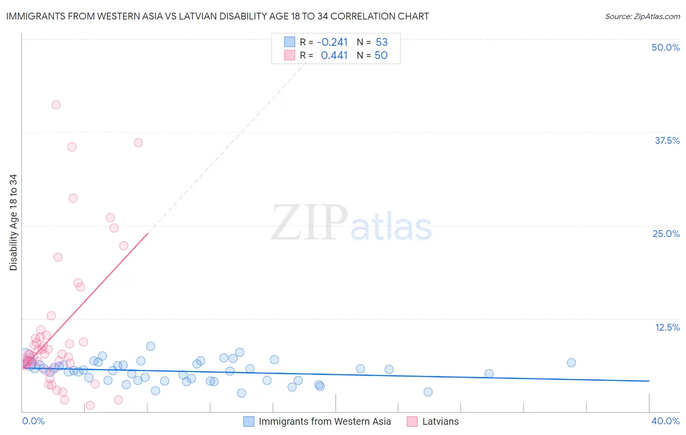 Immigrants from Western Asia vs Latvian Disability Age 18 to 34