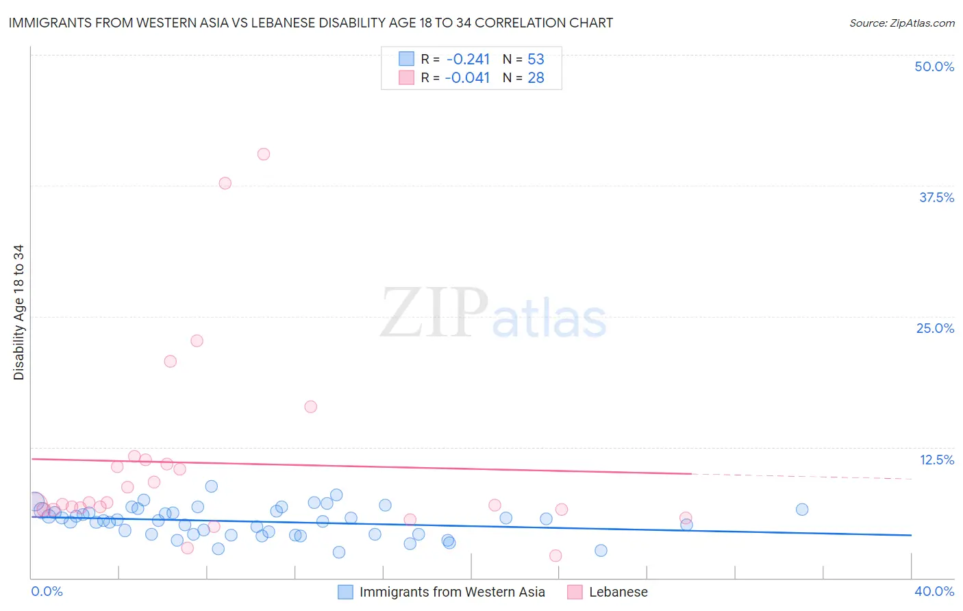 Immigrants from Western Asia vs Lebanese Disability Age 18 to 34