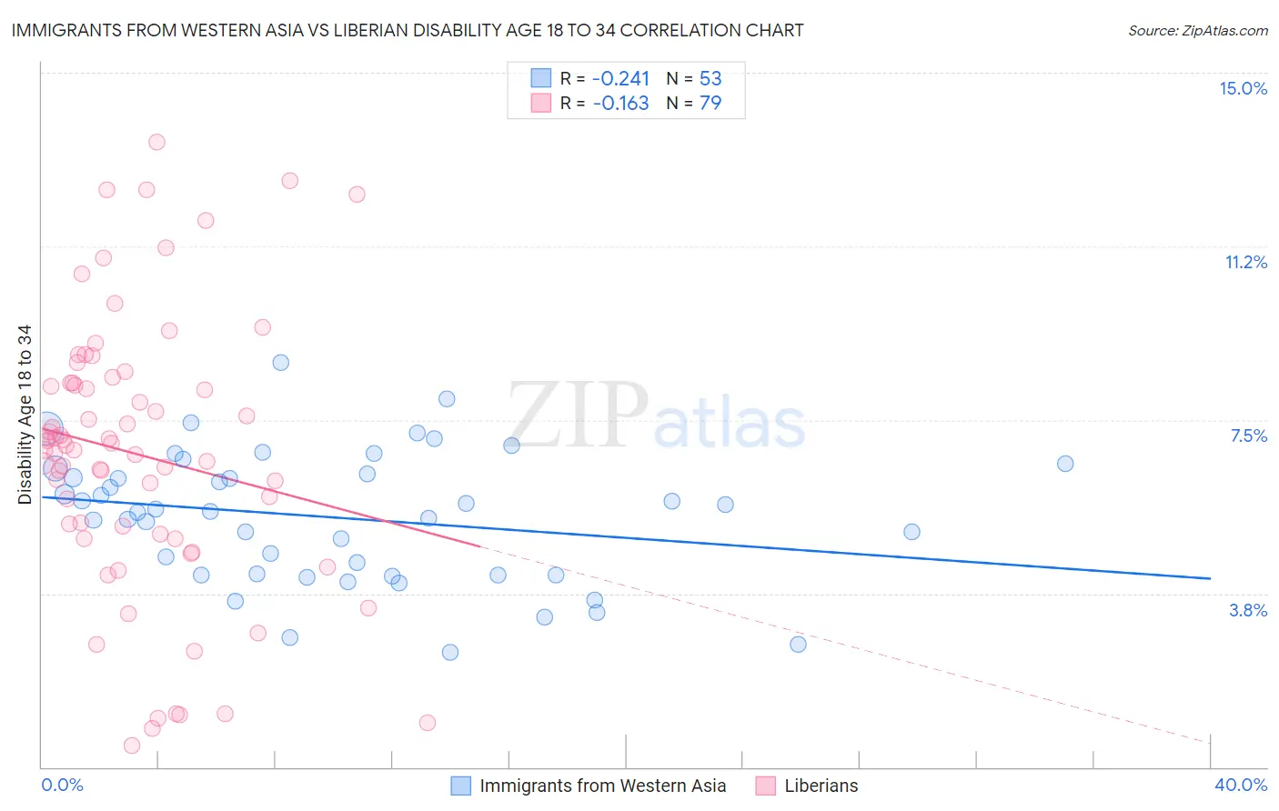 Immigrants from Western Asia vs Liberian Disability Age 18 to 34