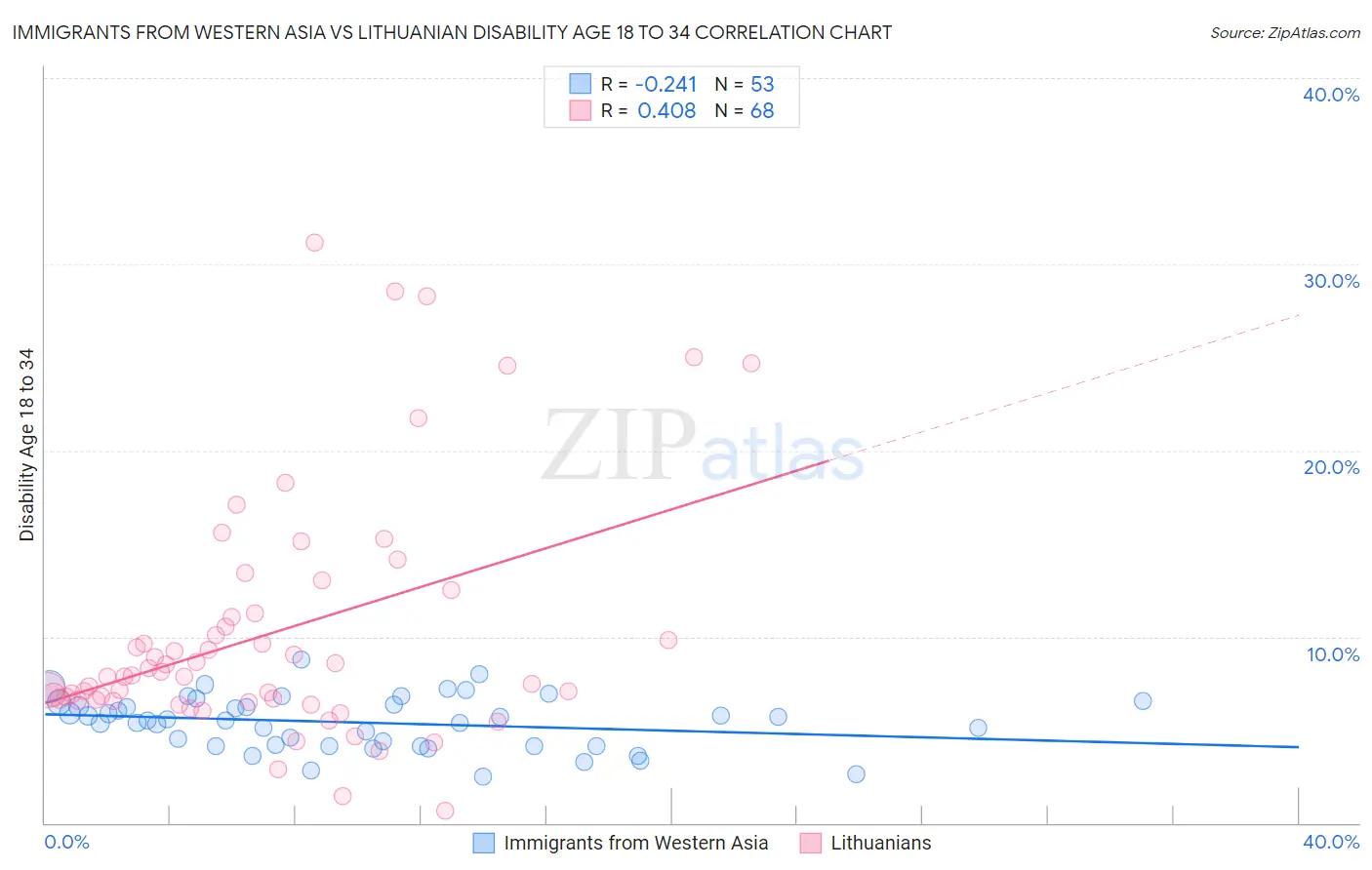Immigrants from Western Asia vs Lithuanian Disability Age 18 to 34