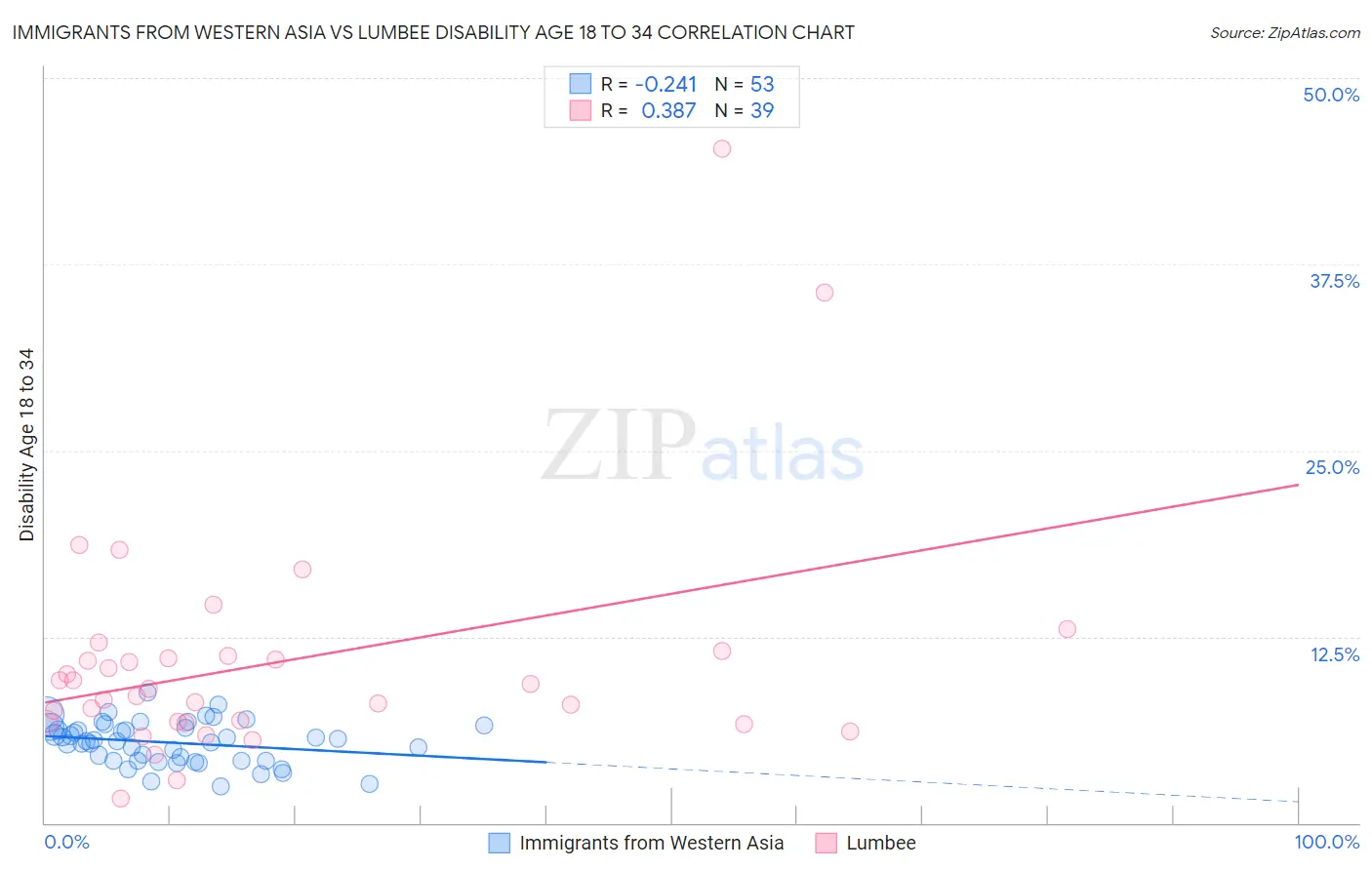 Immigrants from Western Asia vs Lumbee Disability Age 18 to 34