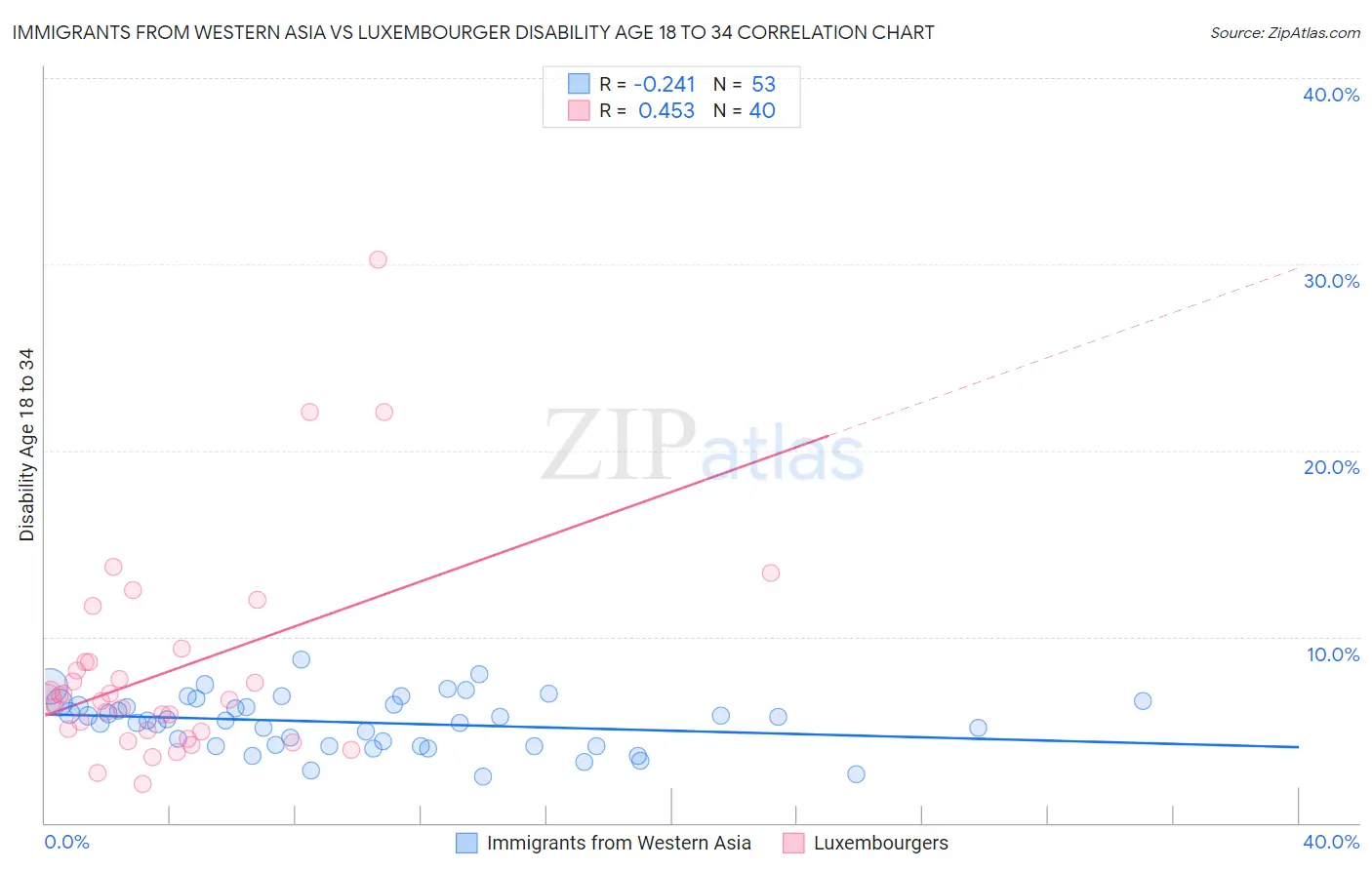 Immigrants from Western Asia vs Luxembourger Disability Age 18 to 34