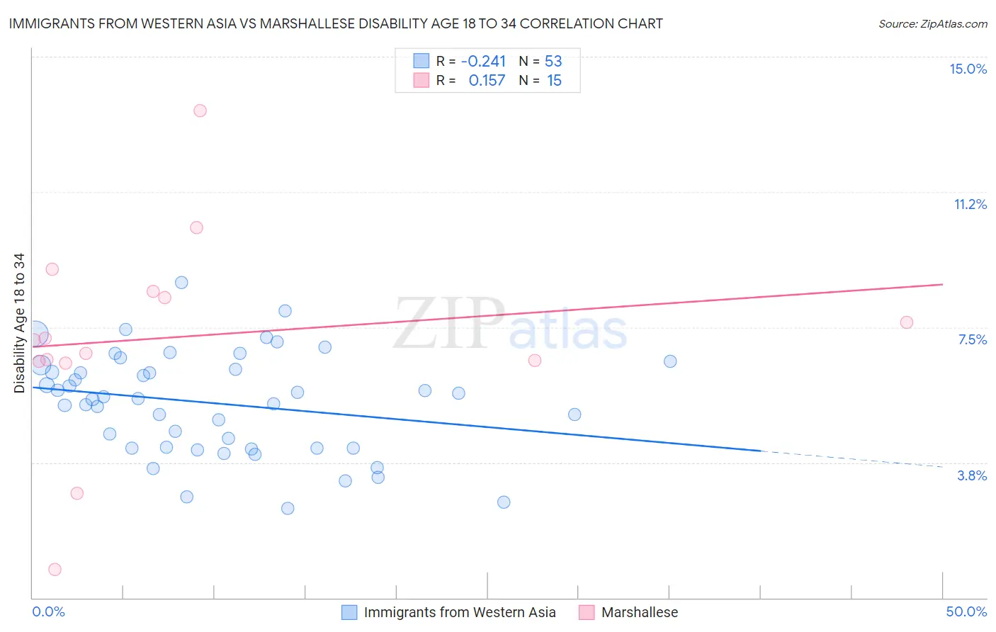 Immigrants from Western Asia vs Marshallese Disability Age 18 to 34