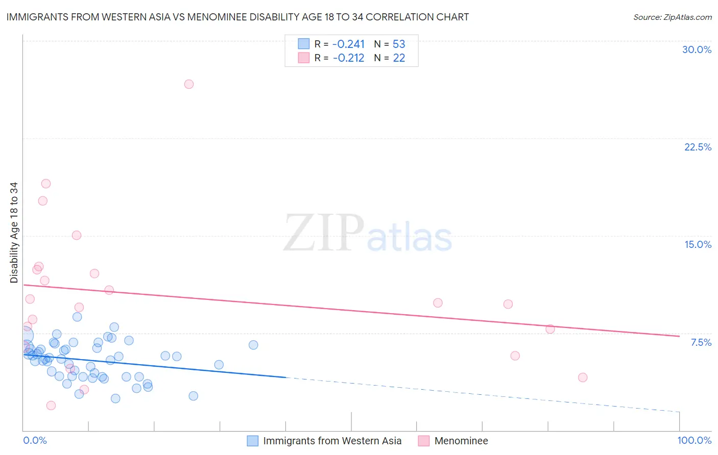 Immigrants from Western Asia vs Menominee Disability Age 18 to 34