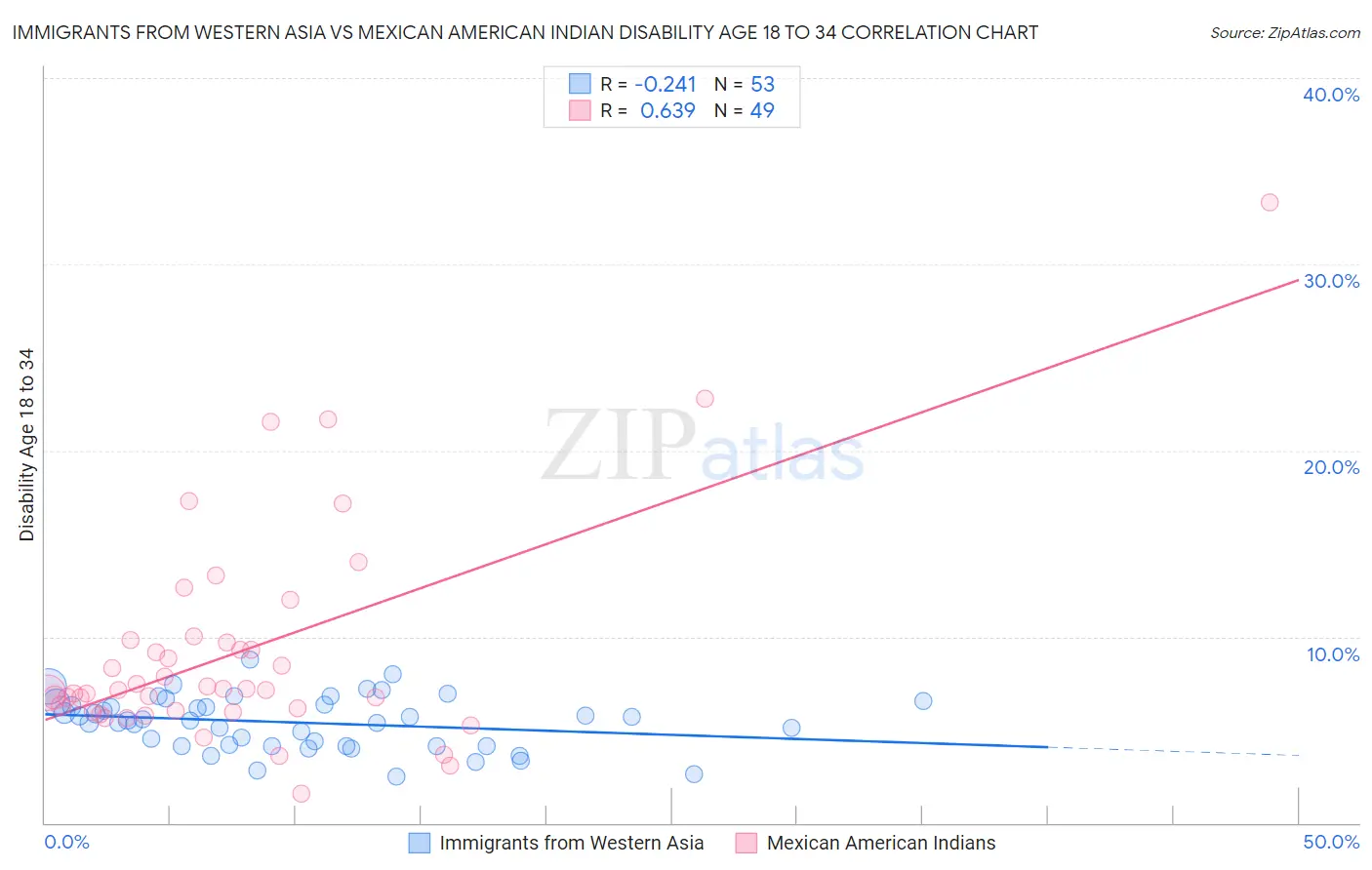 Immigrants from Western Asia vs Mexican American Indian Disability Age 18 to 34