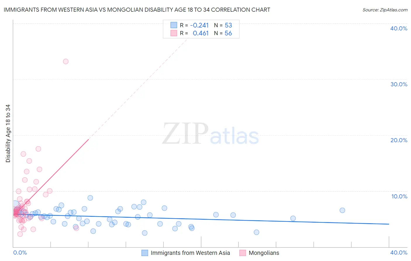 Immigrants from Western Asia vs Mongolian Disability Age 18 to 34
