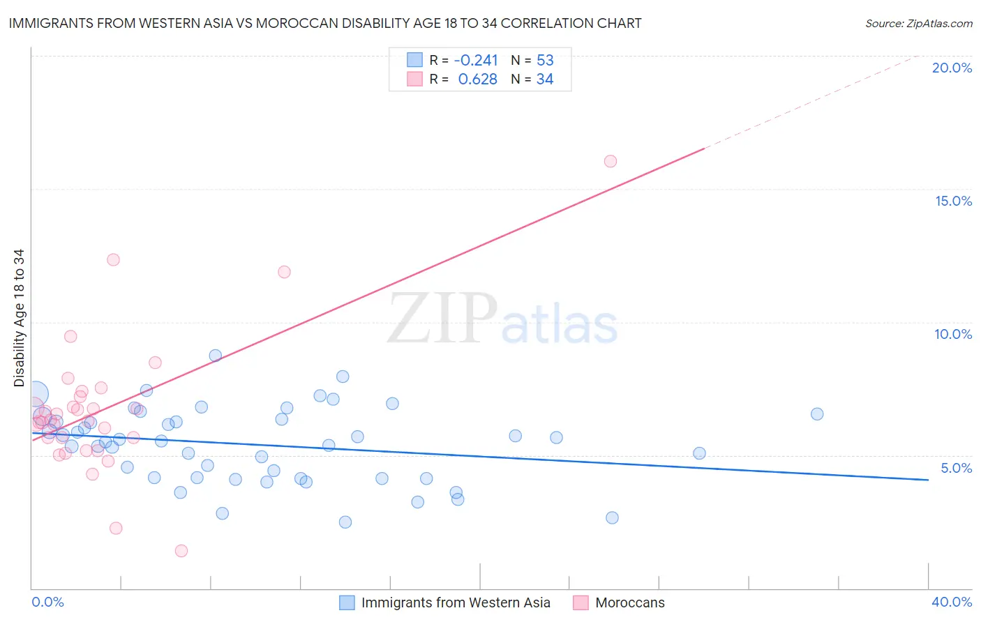 Immigrants from Western Asia vs Moroccan Disability Age 18 to 34
