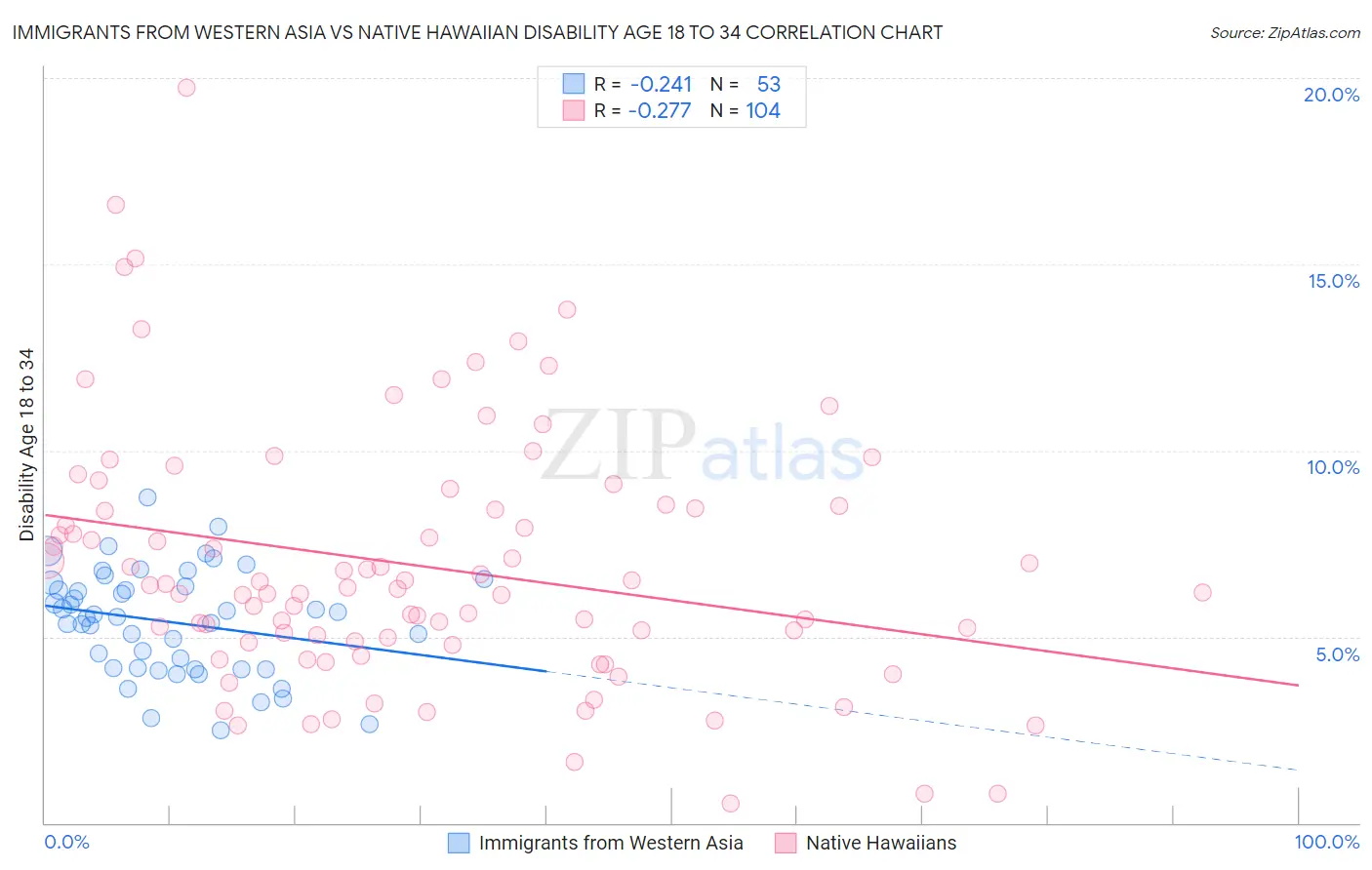 Immigrants from Western Asia vs Native Hawaiian Disability Age 18 to 34
