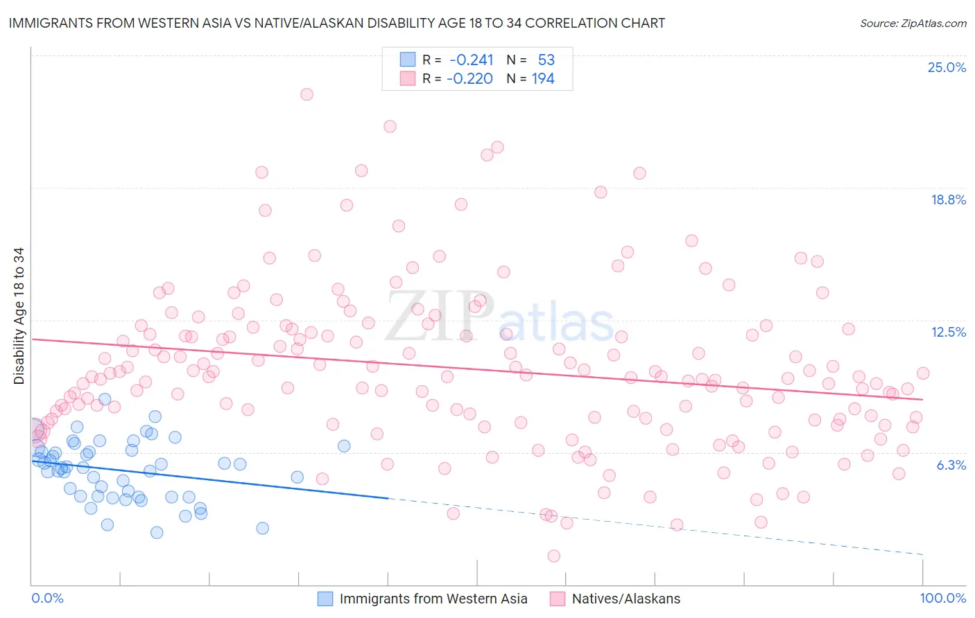 Immigrants from Western Asia vs Native/Alaskan Disability Age 18 to 34