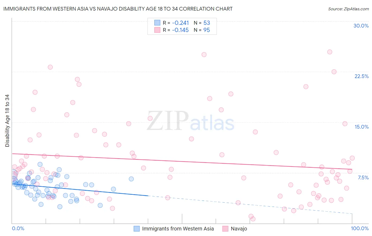 Immigrants from Western Asia vs Navajo Disability Age 18 to 34