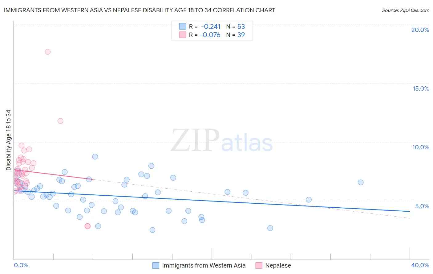 Immigrants from Western Asia vs Nepalese Disability Age 18 to 34