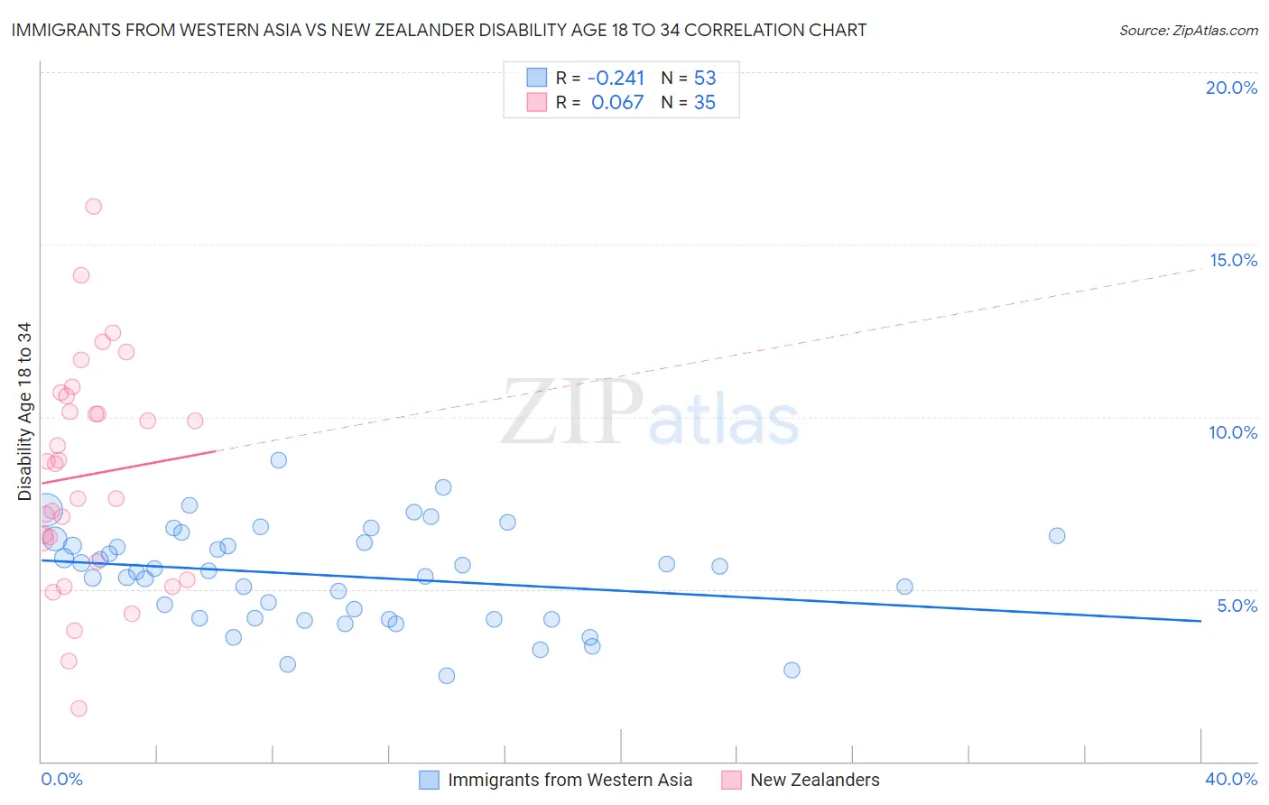 Immigrants from Western Asia vs New Zealander Disability Age 18 to 34