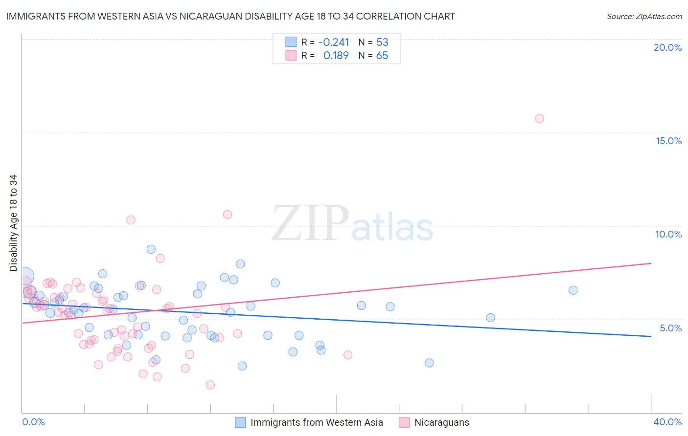Immigrants from Western Asia vs Nicaraguan Disability Age 18 to 34