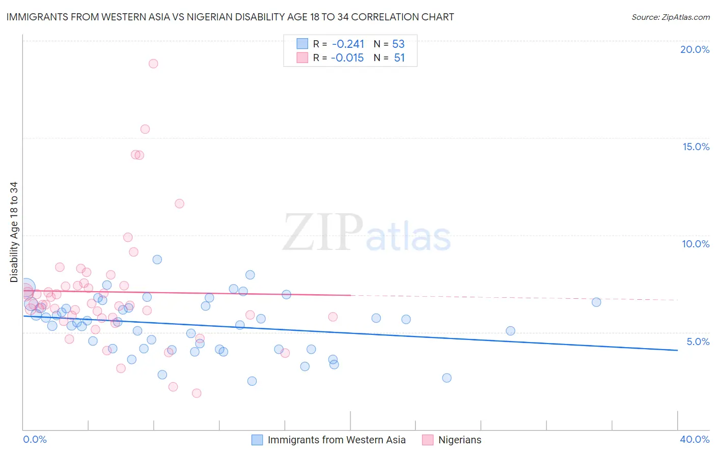 Immigrants from Western Asia vs Nigerian Disability Age 18 to 34