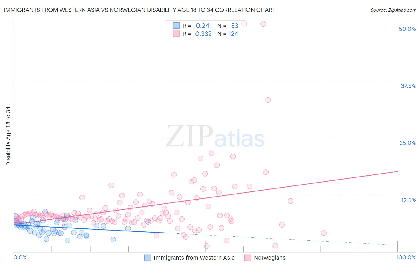 Immigrants from Western Asia vs Norwegian Disability Age 18 to 34
