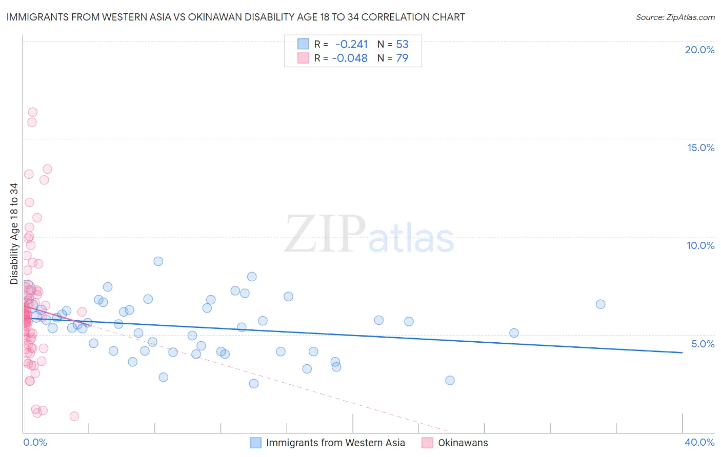 Immigrants from Western Asia vs Okinawan Disability Age 18 to 34