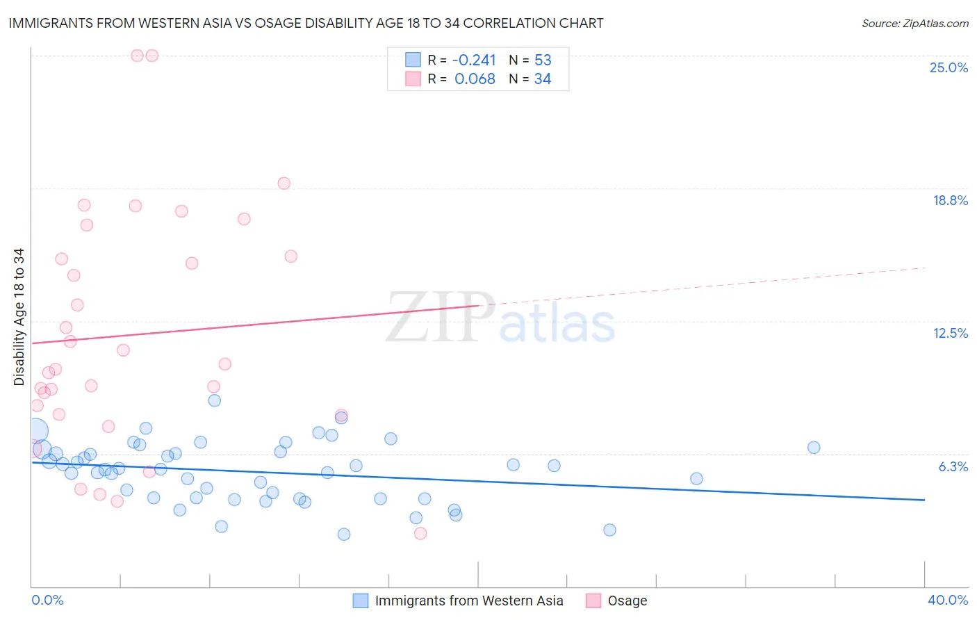 Immigrants from Western Asia vs Osage Disability Age 18 to 34
