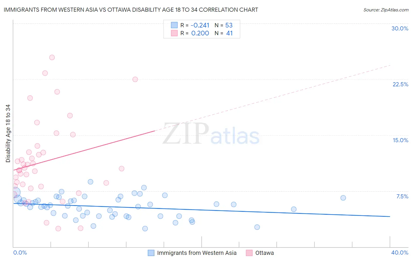 Immigrants from Western Asia vs Ottawa Disability Age 18 to 34