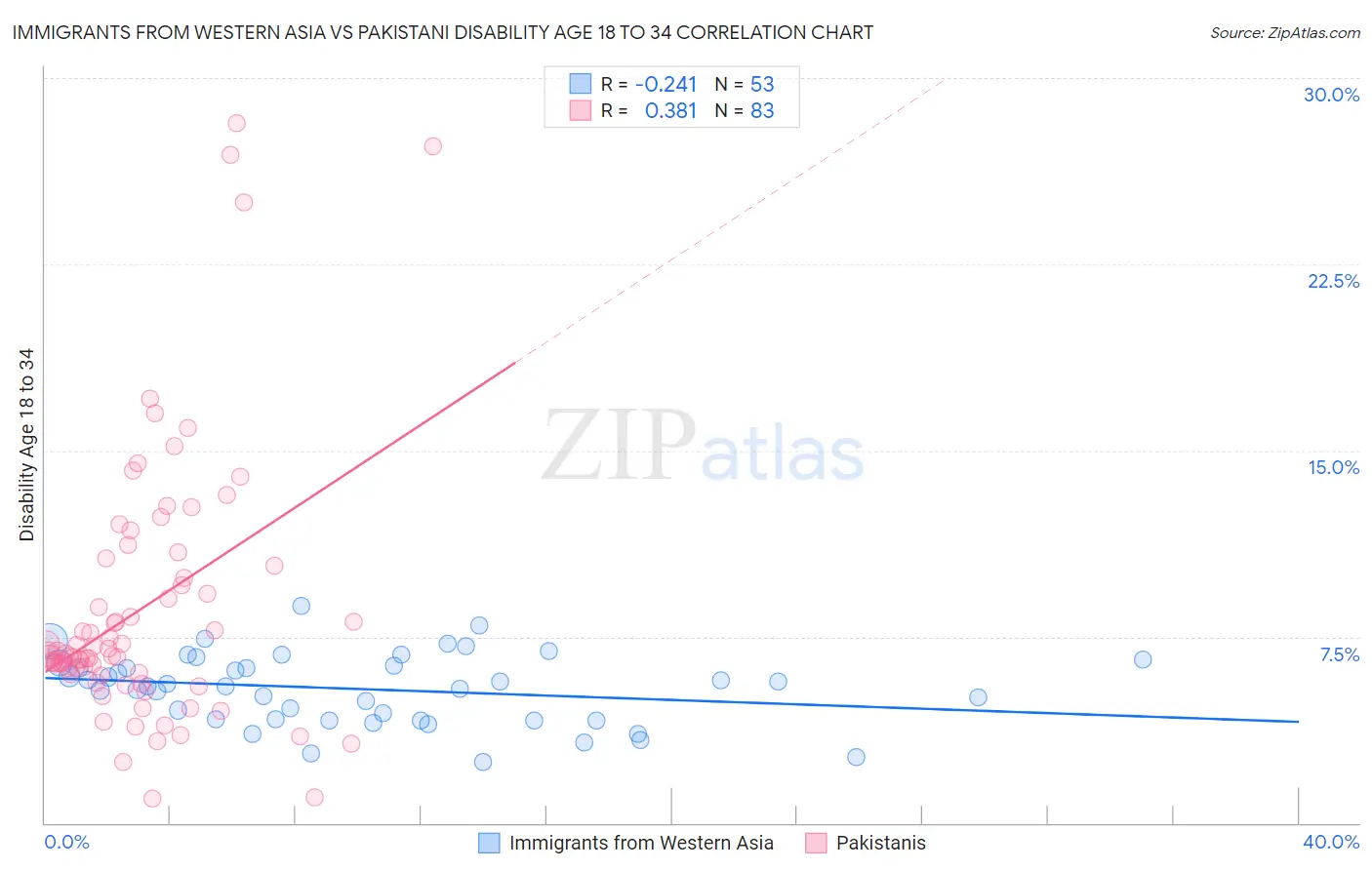 Immigrants from Western Asia vs Pakistani Disability Age 18 to 34