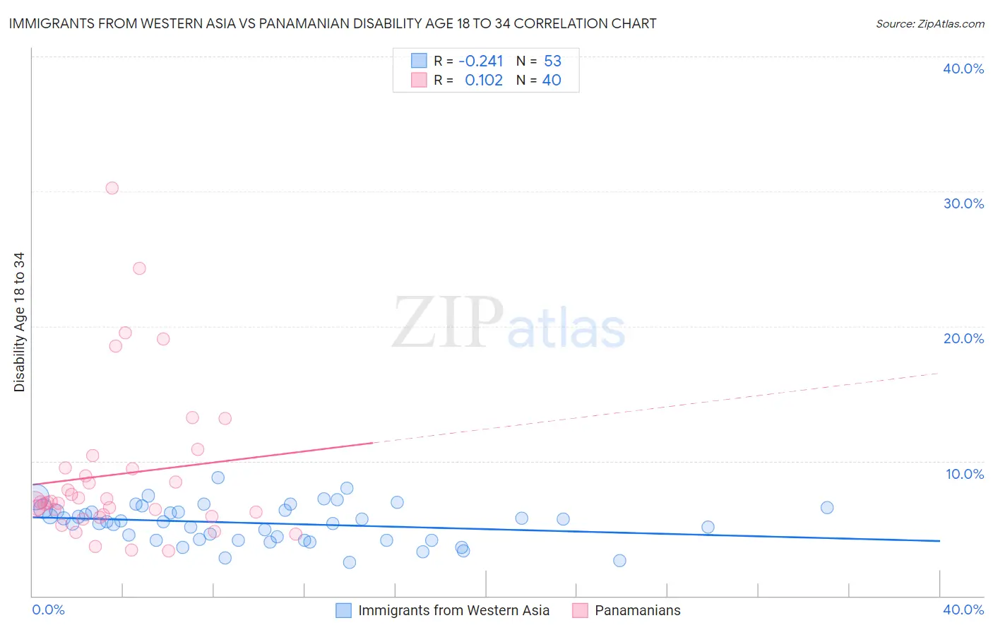 Immigrants from Western Asia vs Panamanian Disability Age 18 to 34