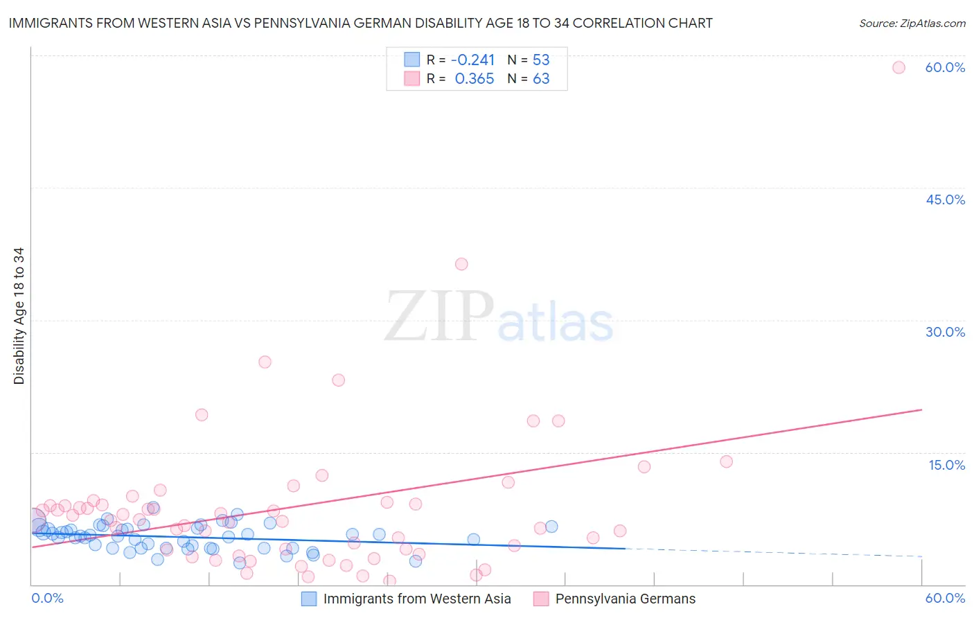 Immigrants from Western Asia vs Pennsylvania German Disability Age 18 to 34