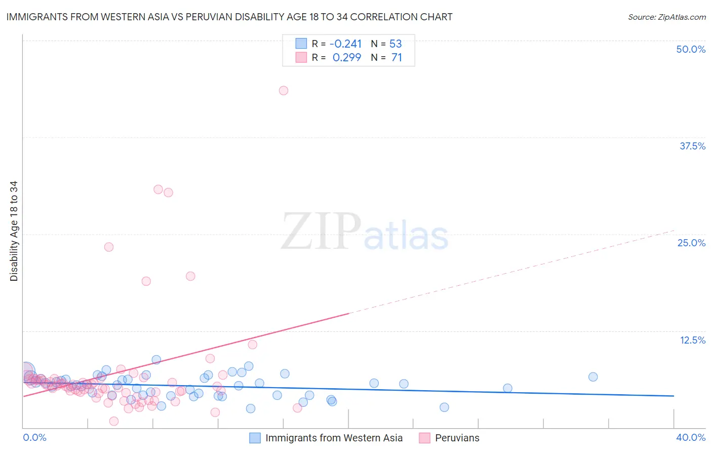Immigrants from Western Asia vs Peruvian Disability Age 18 to 34
