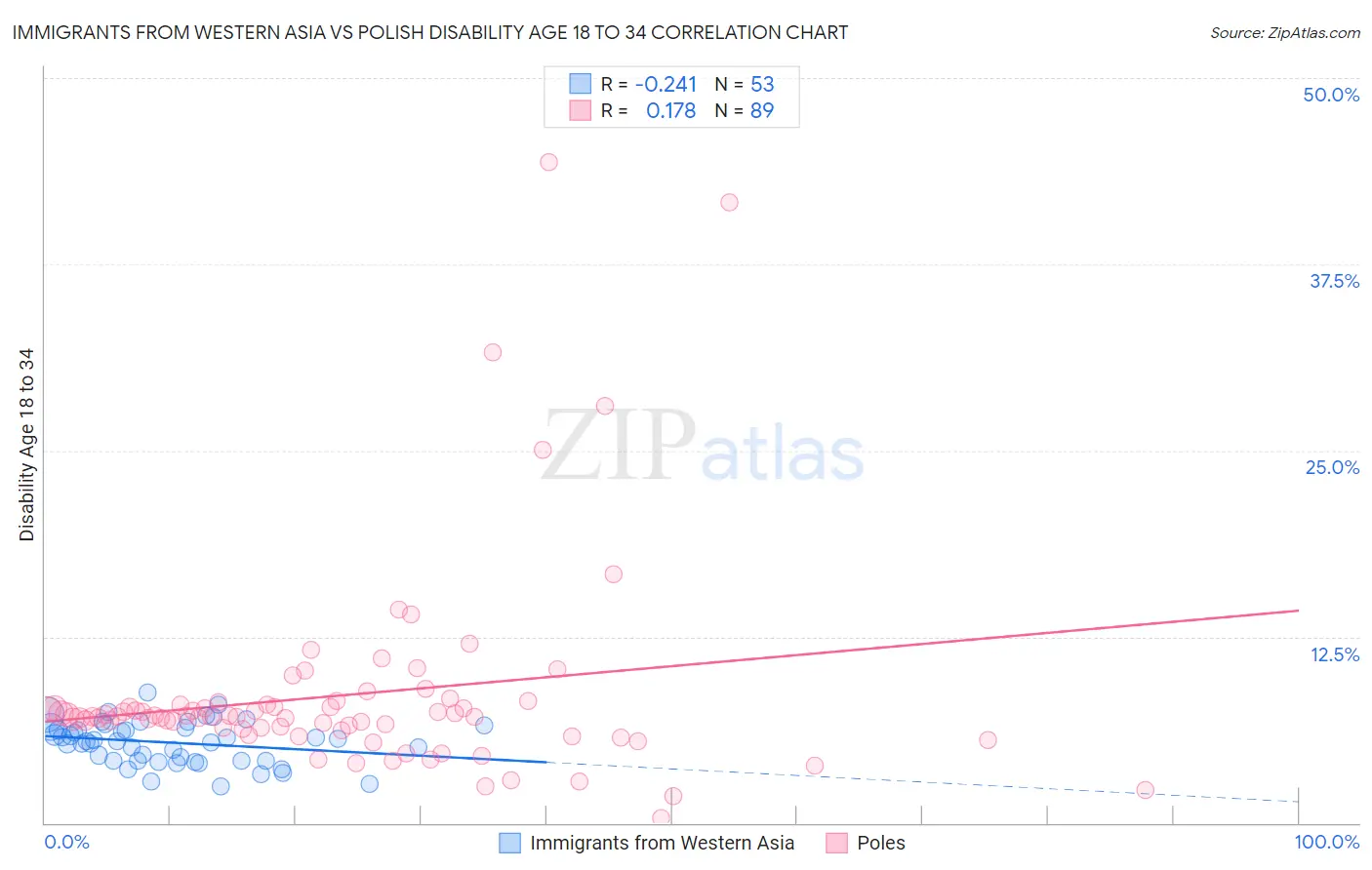 Immigrants from Western Asia vs Polish Disability Age 18 to 34