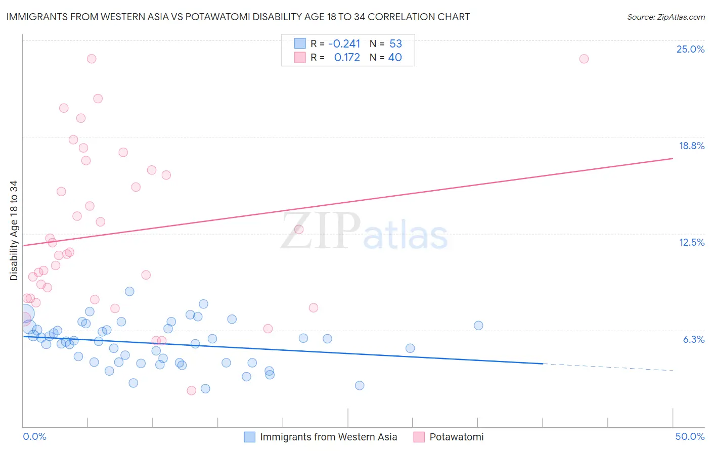 Immigrants from Western Asia vs Potawatomi Disability Age 18 to 34