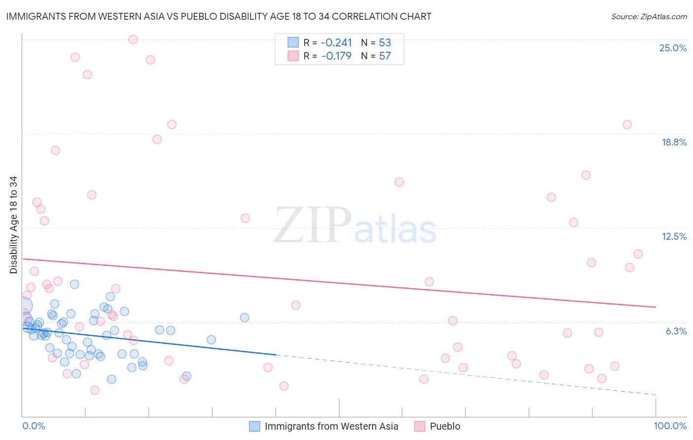 Immigrants from Western Asia vs Pueblo Disability Age 18 to 34