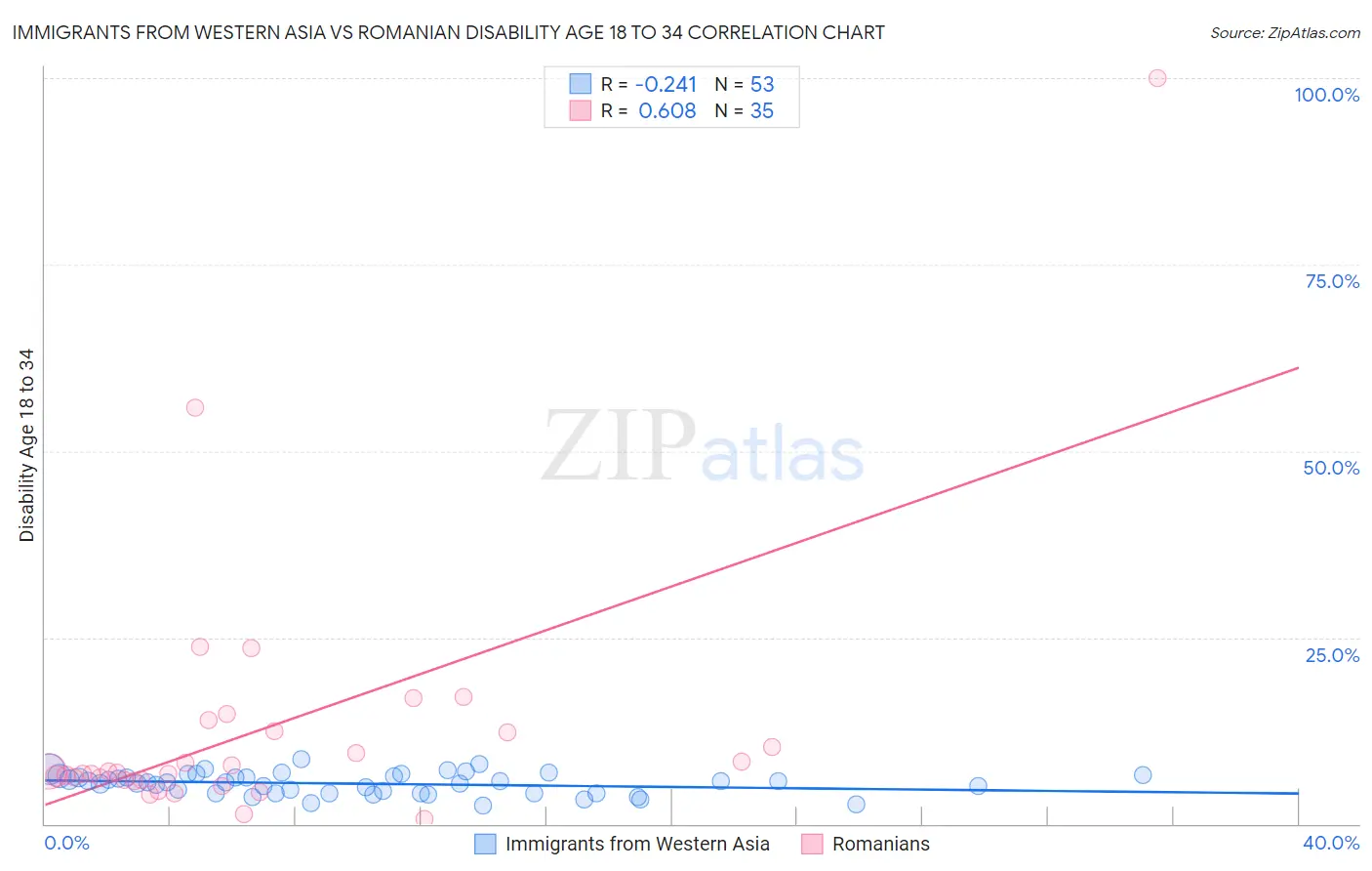 Immigrants from Western Asia vs Romanian Disability Age 18 to 34