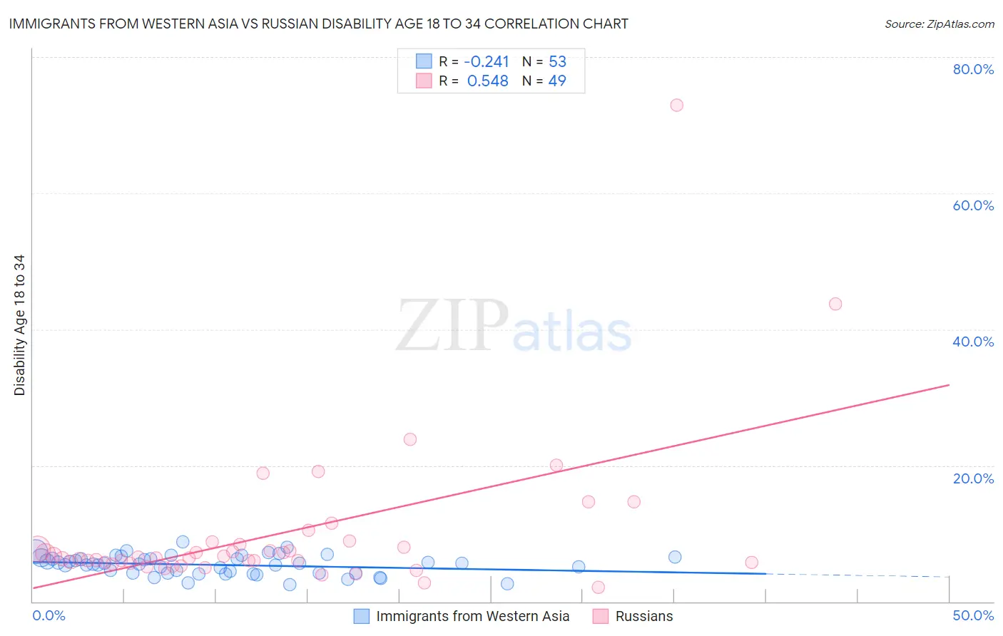 Immigrants from Western Asia vs Russian Disability Age 18 to 34