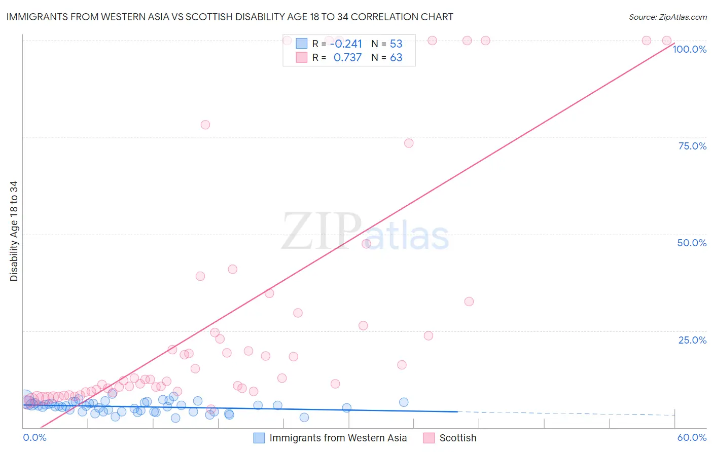 Immigrants from Western Asia vs Scottish Disability Age 18 to 34