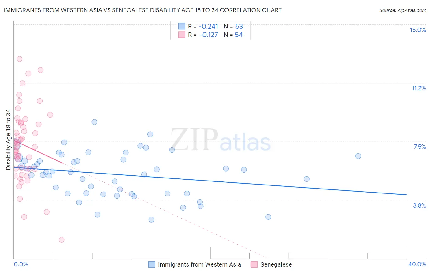 Immigrants from Western Asia vs Senegalese Disability Age 18 to 34