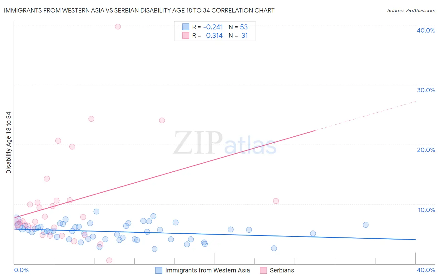 Immigrants from Western Asia vs Serbian Disability Age 18 to 34