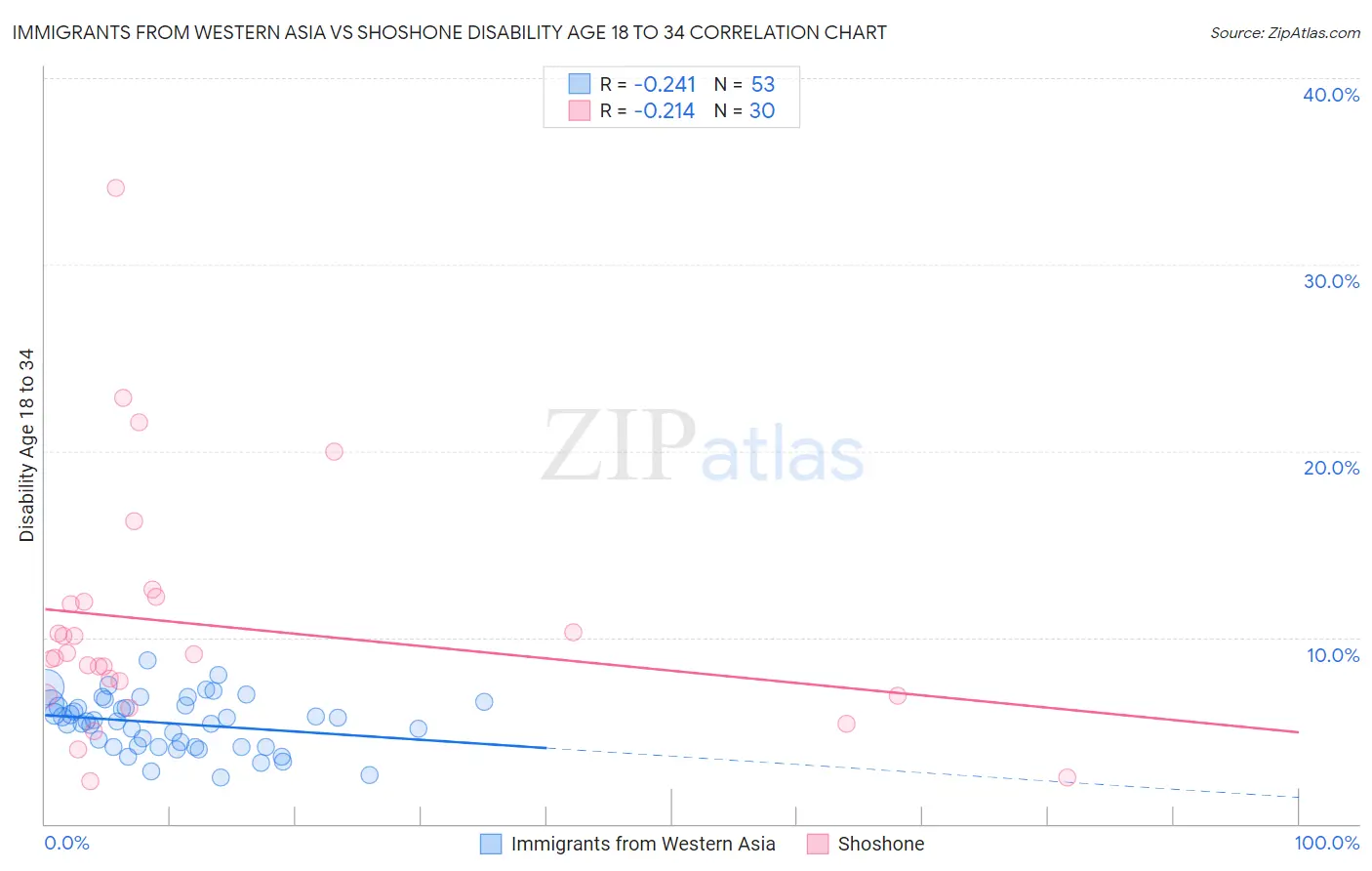Immigrants from Western Asia vs Shoshone Disability Age 18 to 34