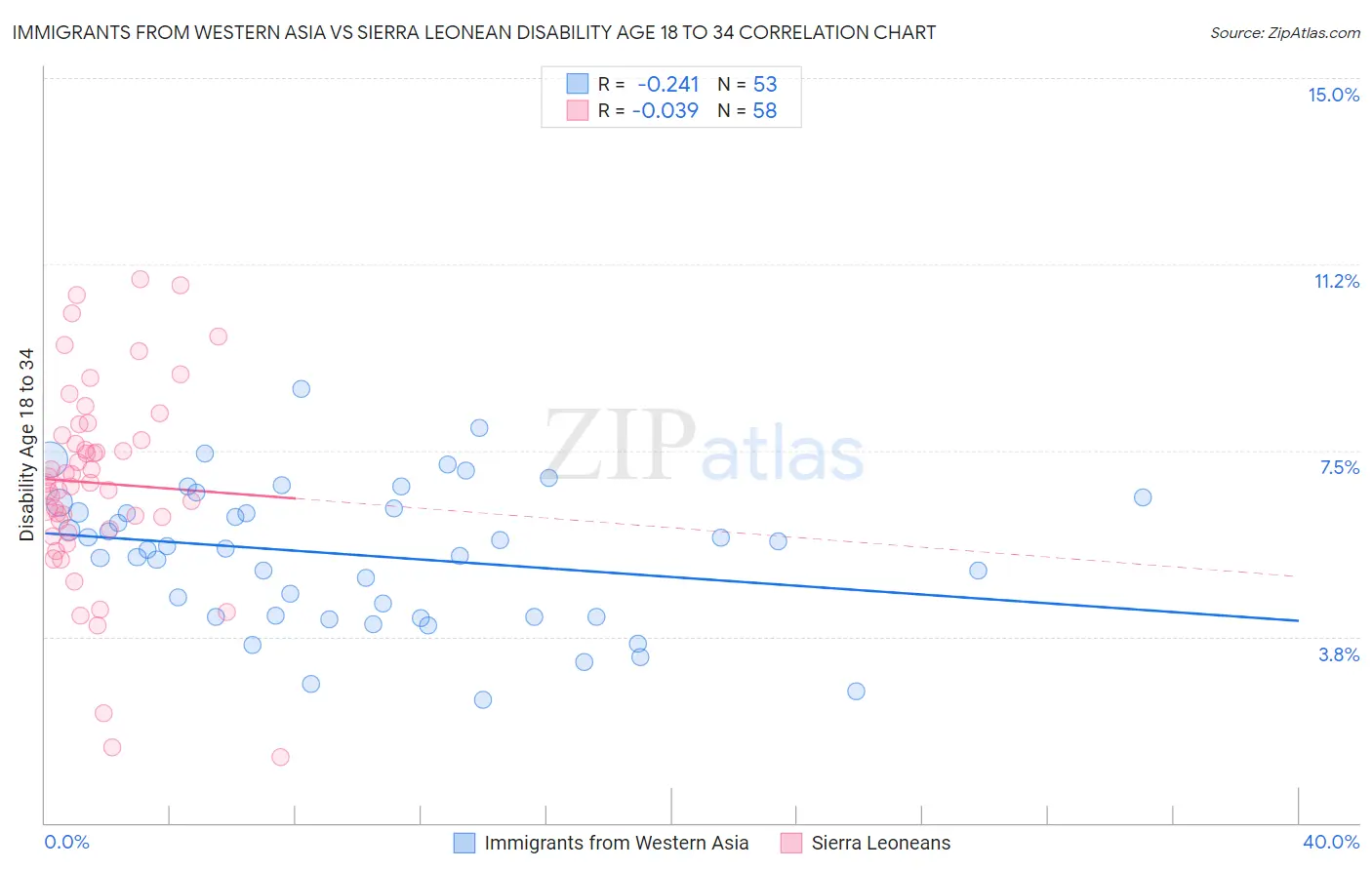 Immigrants from Western Asia vs Sierra Leonean Disability Age 18 to 34