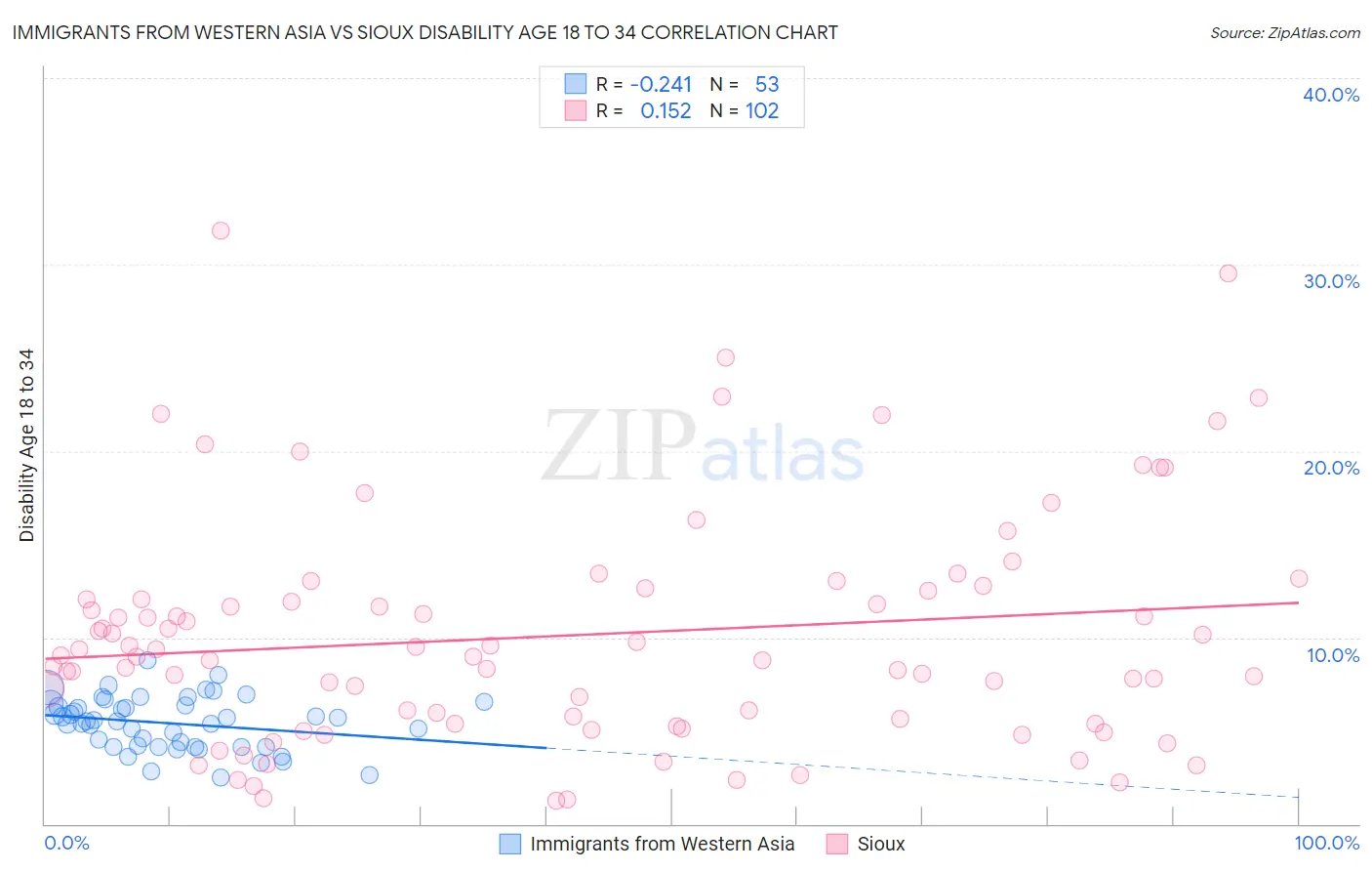 Immigrants from Western Asia vs Sioux Disability Age 18 to 34