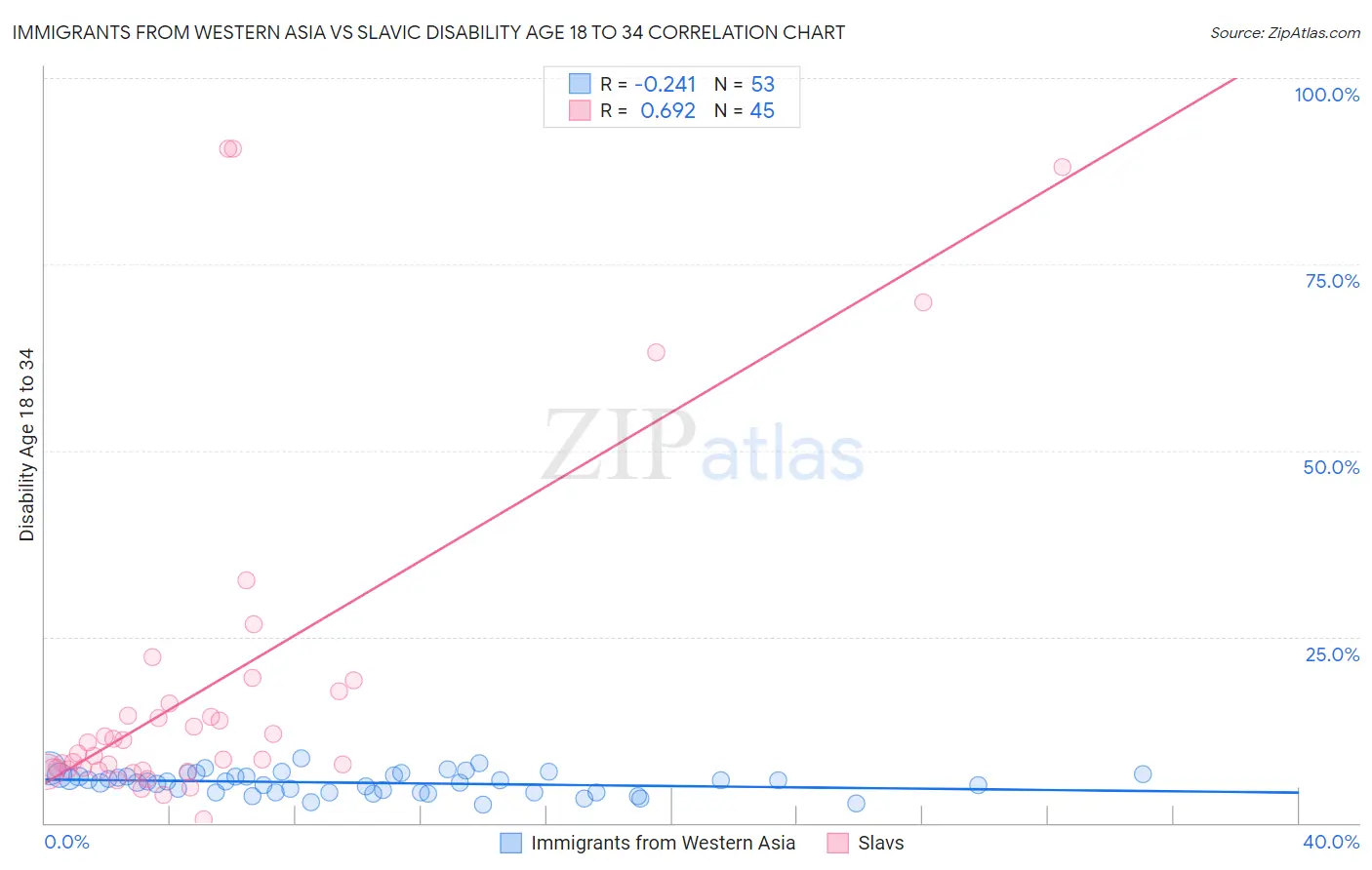 Immigrants from Western Asia vs Slavic Disability Age 18 to 34