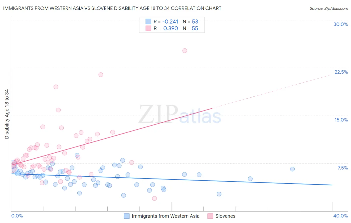 Immigrants from Western Asia vs Slovene Disability Age 18 to 34