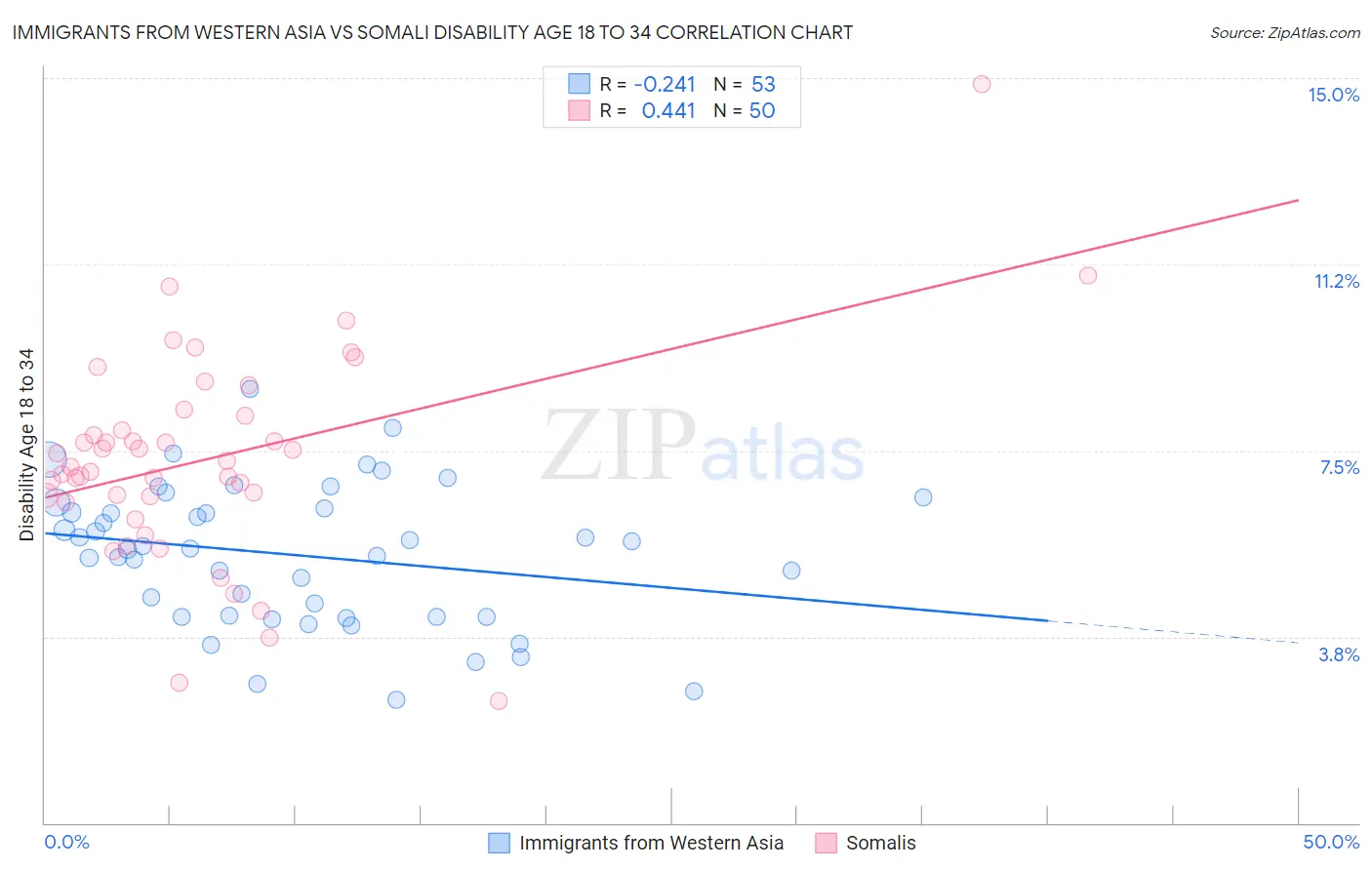 Immigrants from Western Asia vs Somali Disability Age 18 to 34