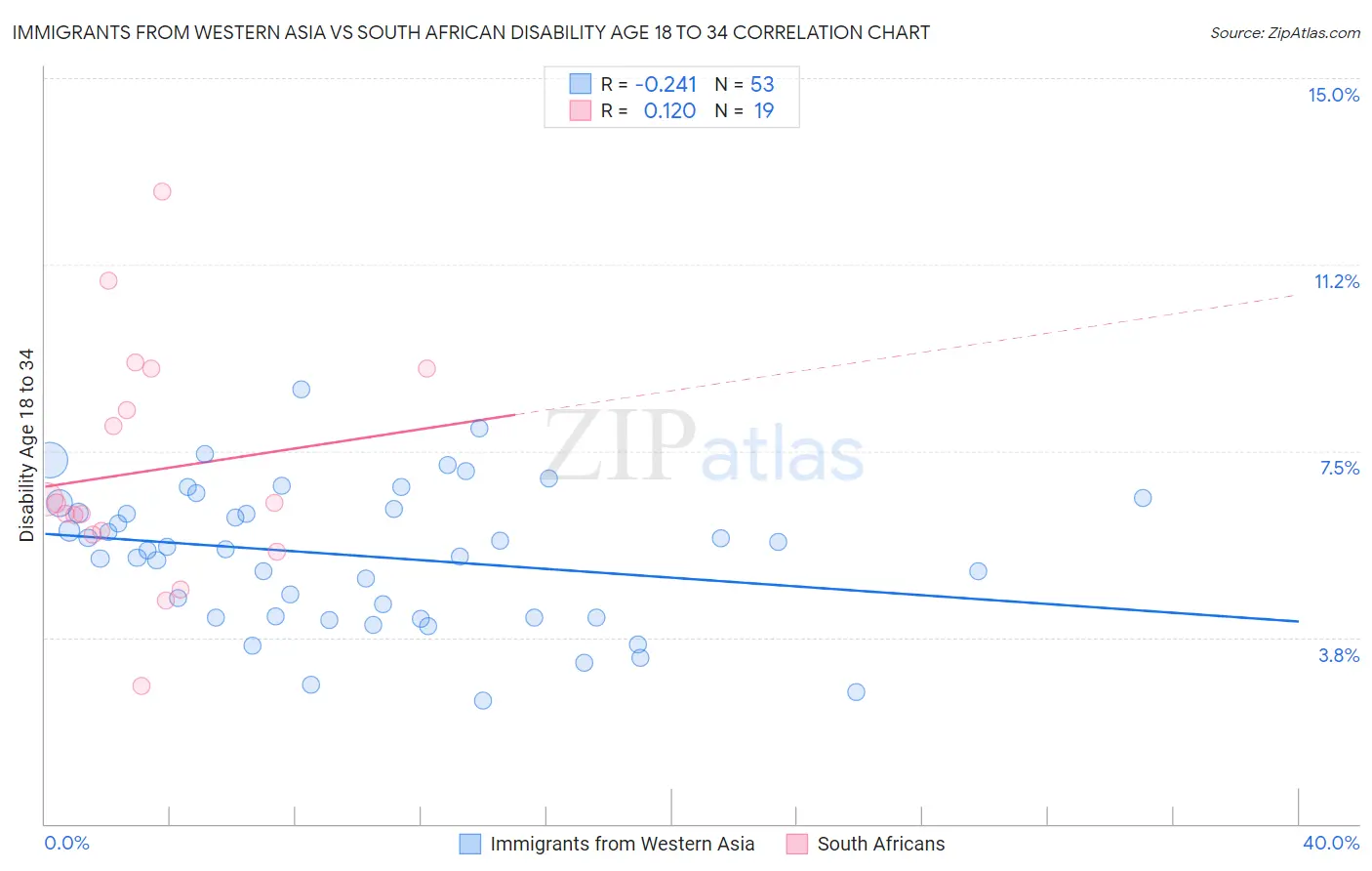 Immigrants from Western Asia vs South African Disability Age 18 to 34