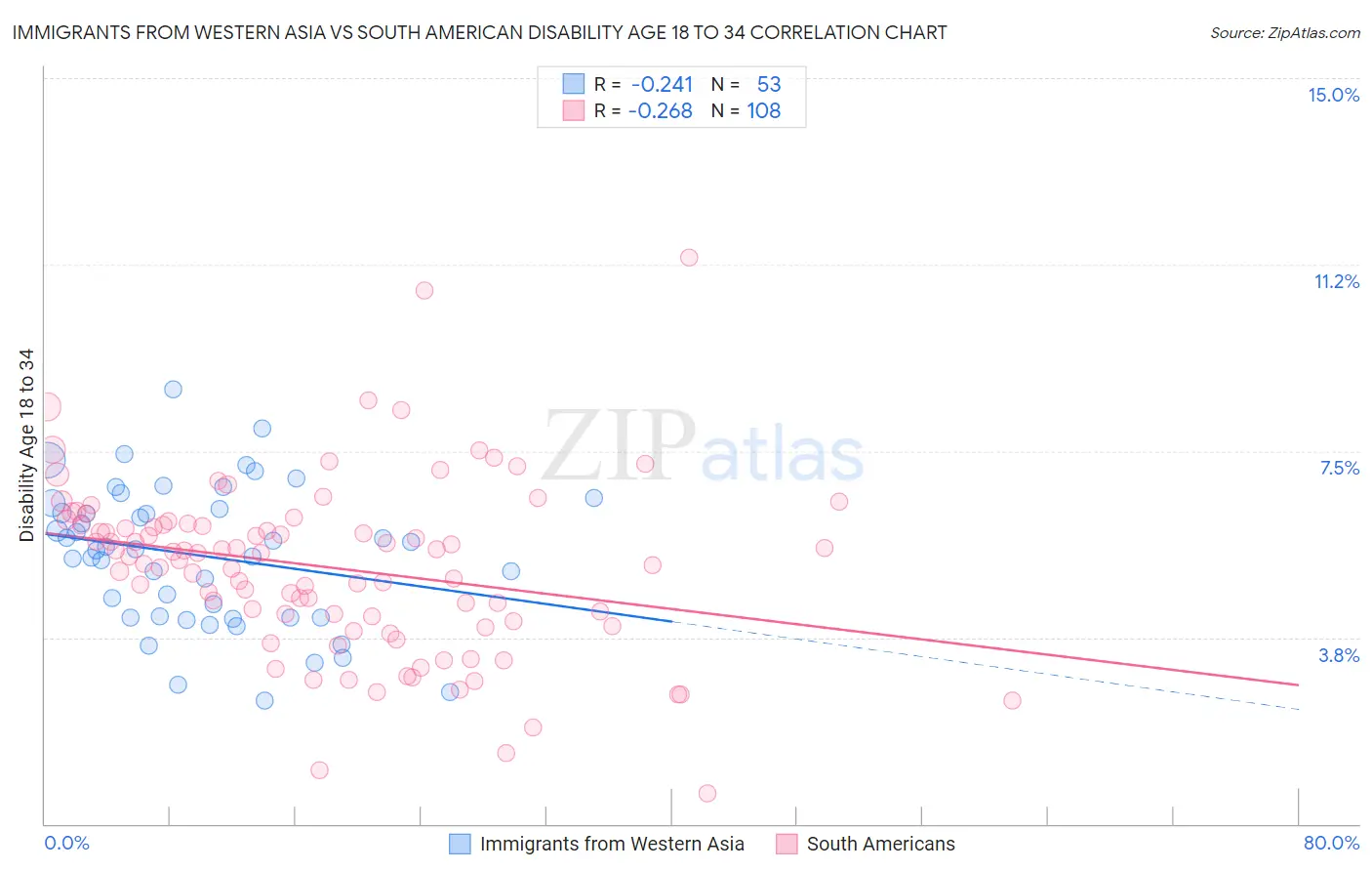 Immigrants from Western Asia vs South American Disability Age 18 to 34