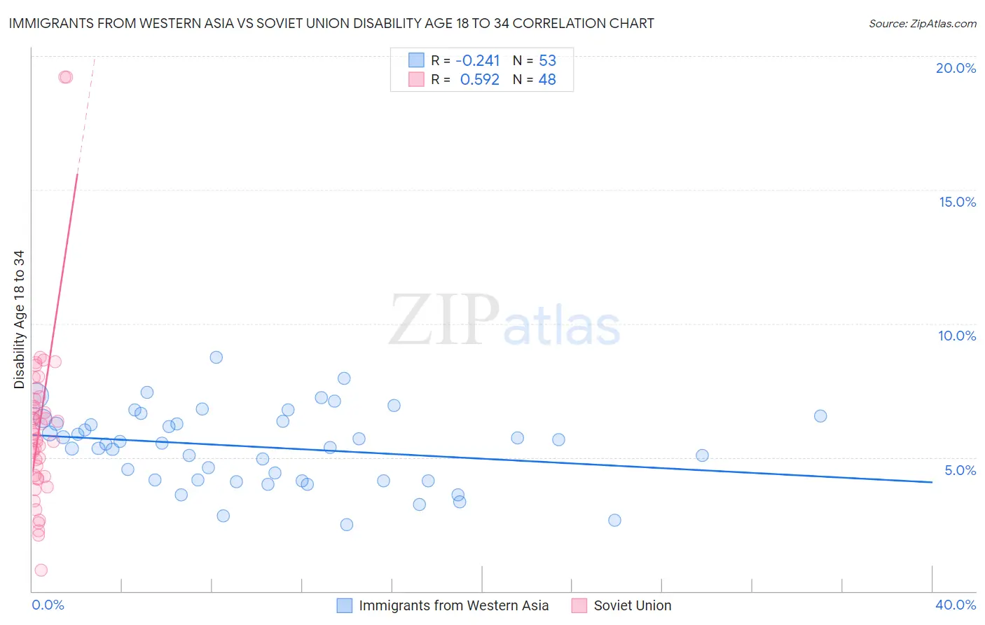Immigrants from Western Asia vs Soviet Union Disability Age 18 to 34
