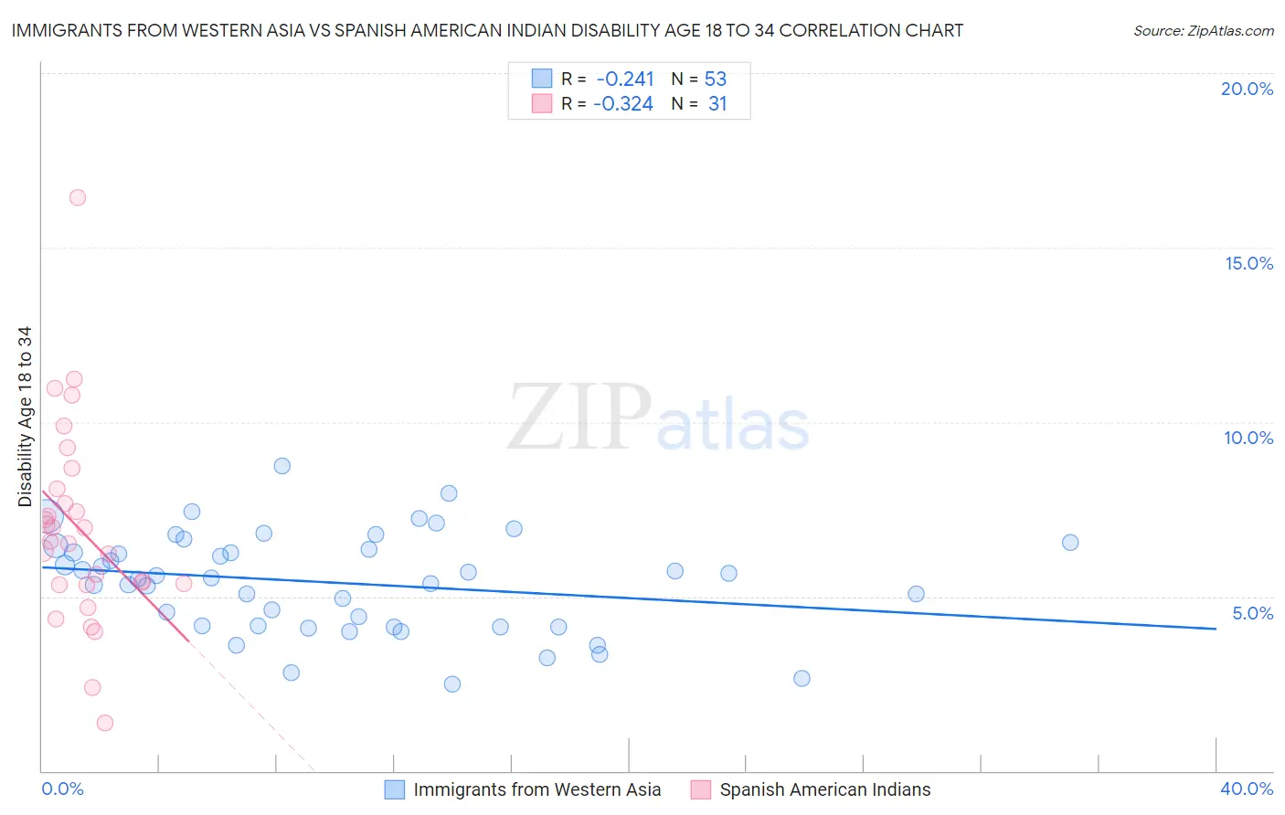Immigrants from Western Asia vs Spanish American Indian Disability Age 18 to 34
